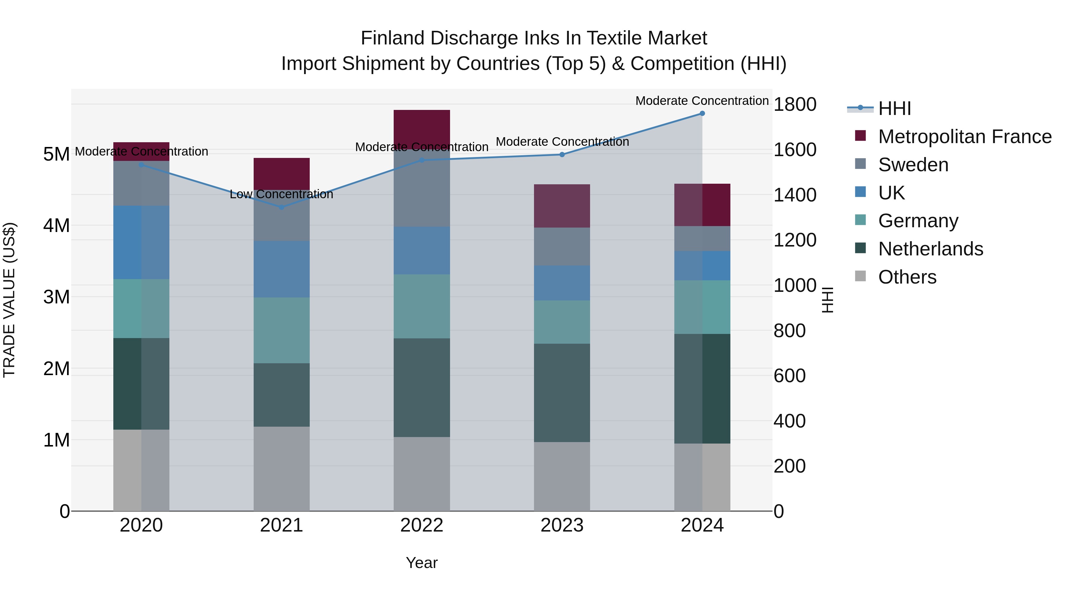 Finland Discharge Inks in Textile Market Top 5 Importing Countries and Market Competition (HHI) Analysis