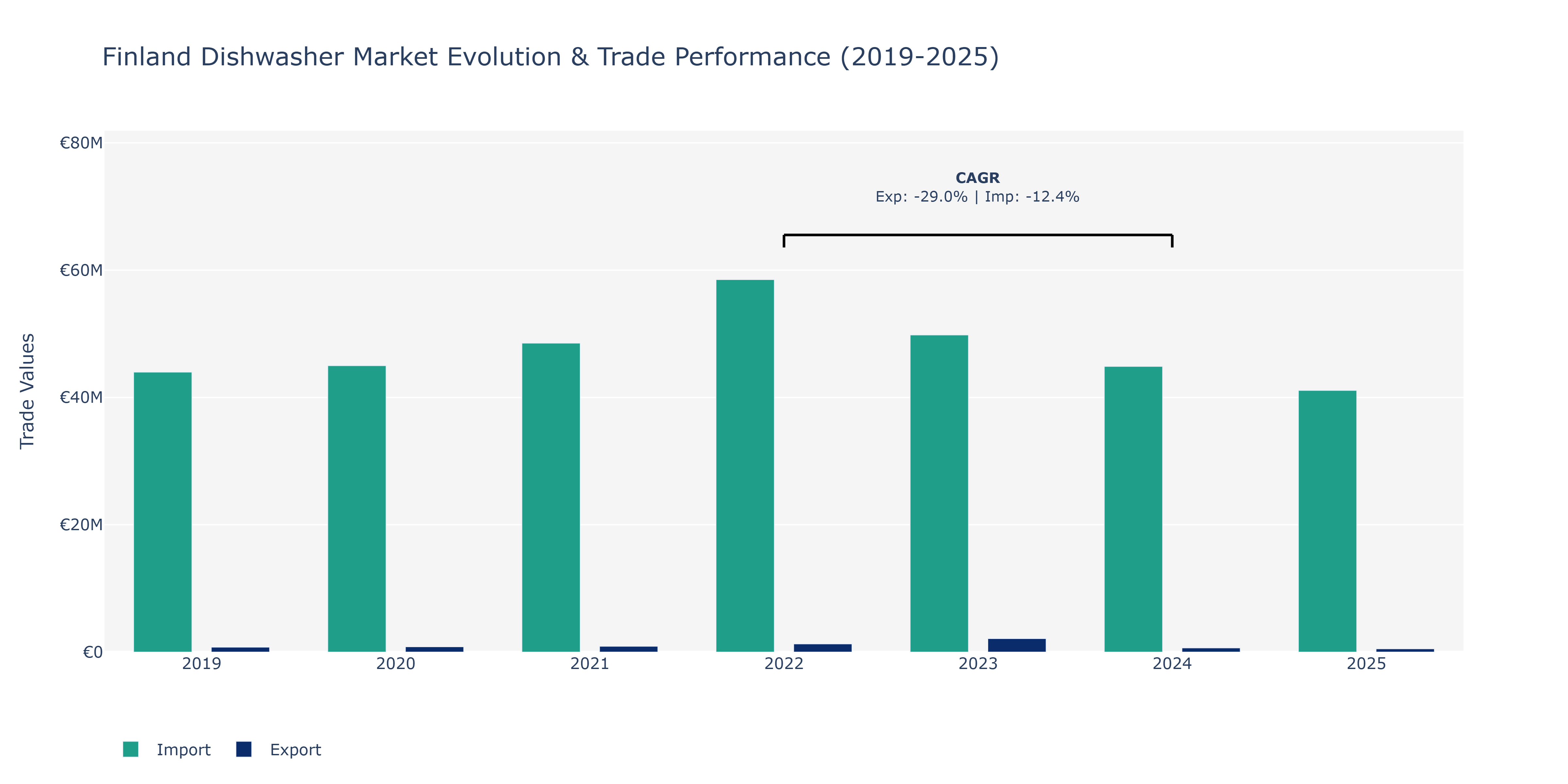 Finland Dishwasher Market: Production & Trade Performance (2019-2025)