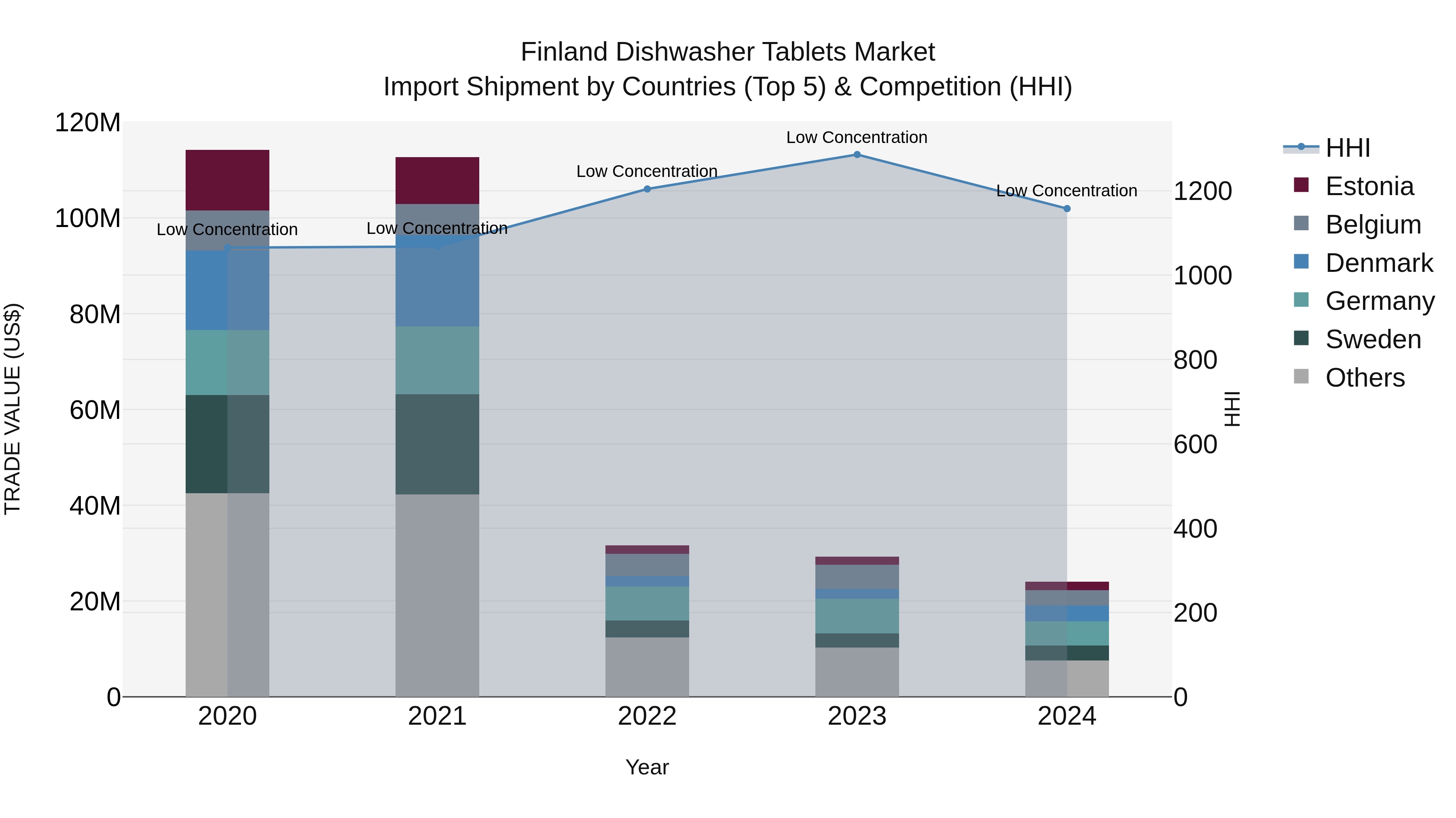 Finland Dishwasher Tablets Market Top 5 Importing Countries and Market Competition (HHI) Analysis