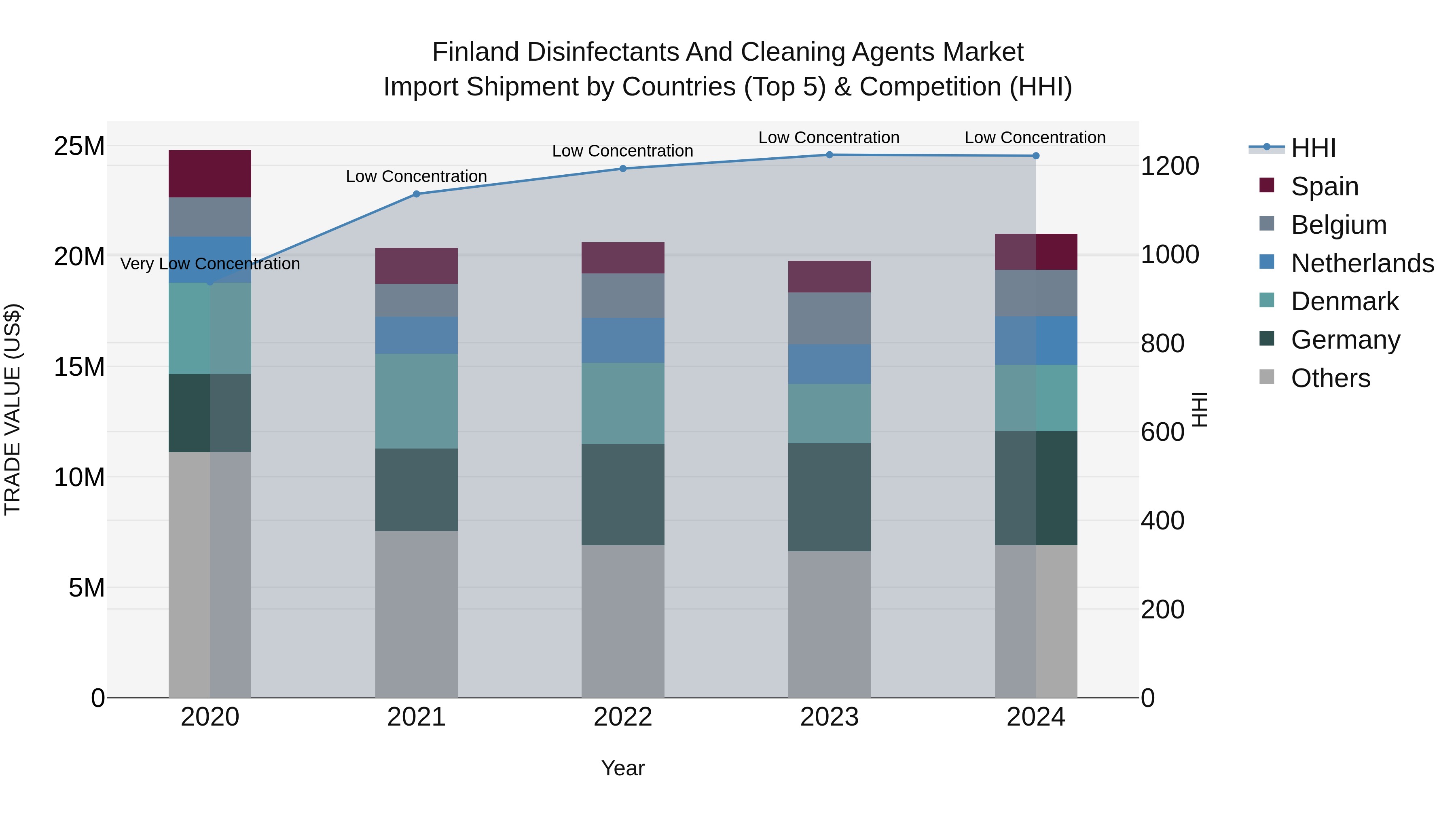 Finland Disinfectants and Cleaning Agents Market Top 5 Importing Countries and Market Competition (HHI) Analysis