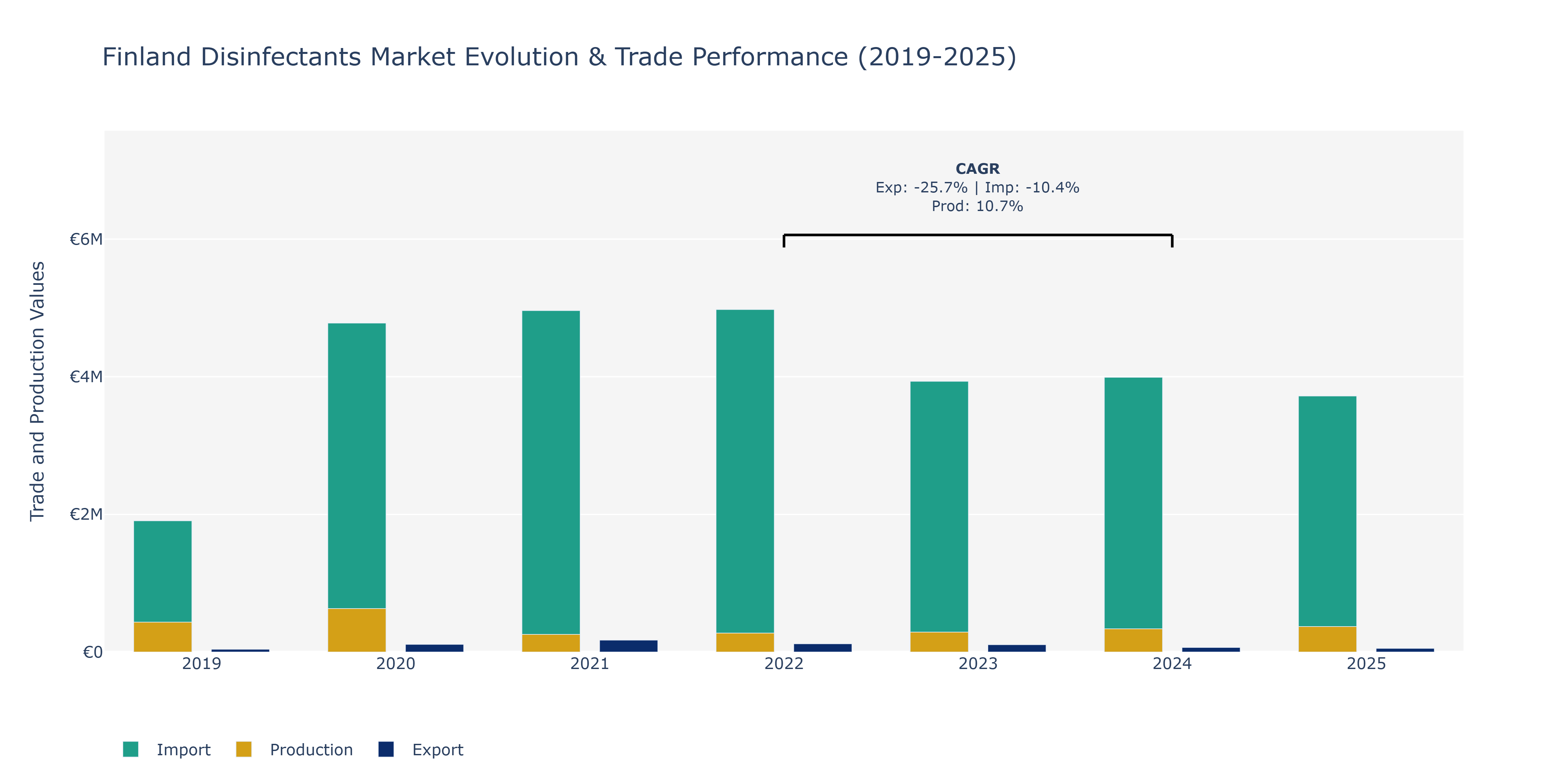 Finland Disinfectants Market: Production & Trade Performance (2019-2025)