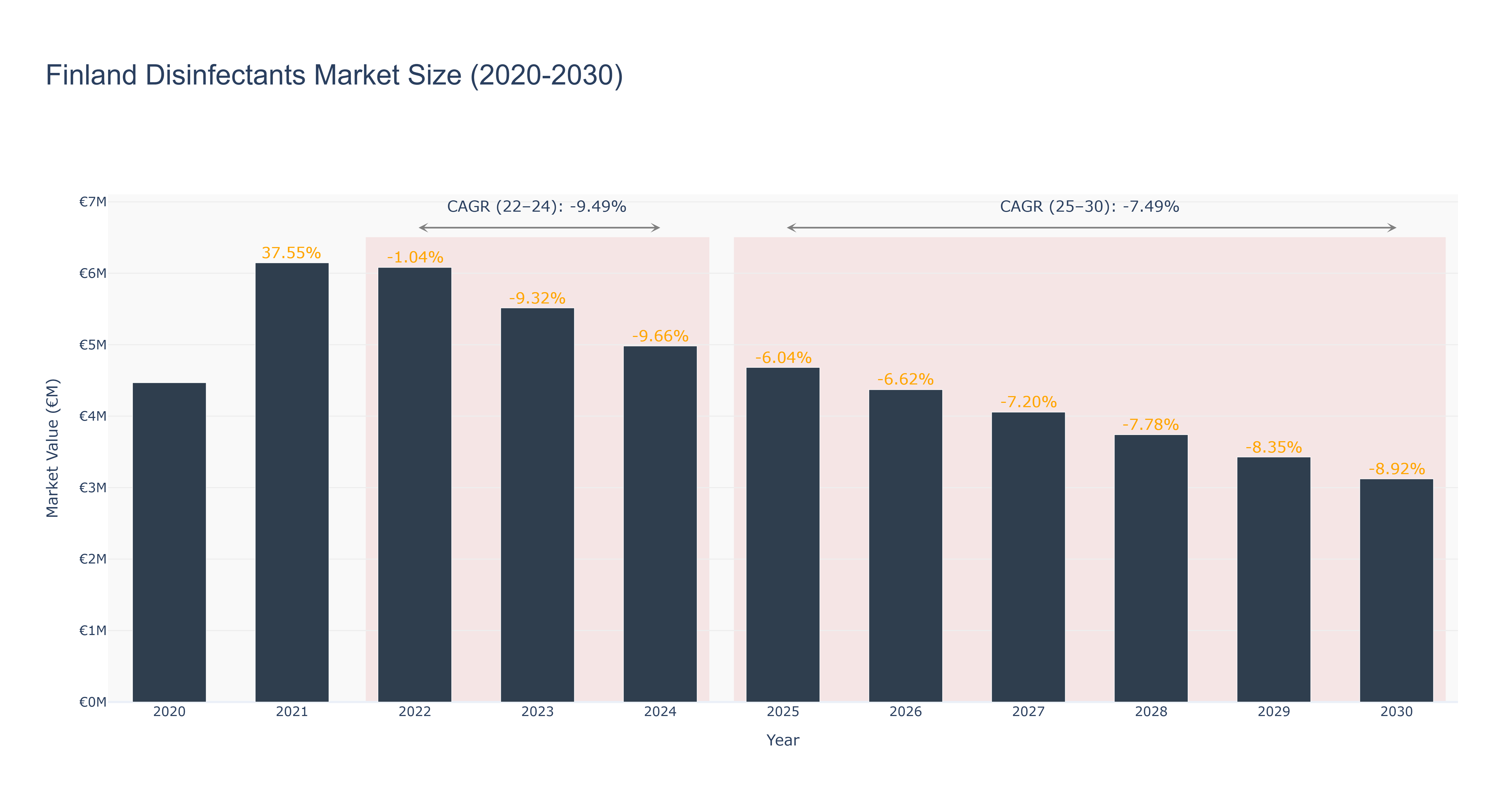 Finland Disinfectants Market Size (2020-2030)