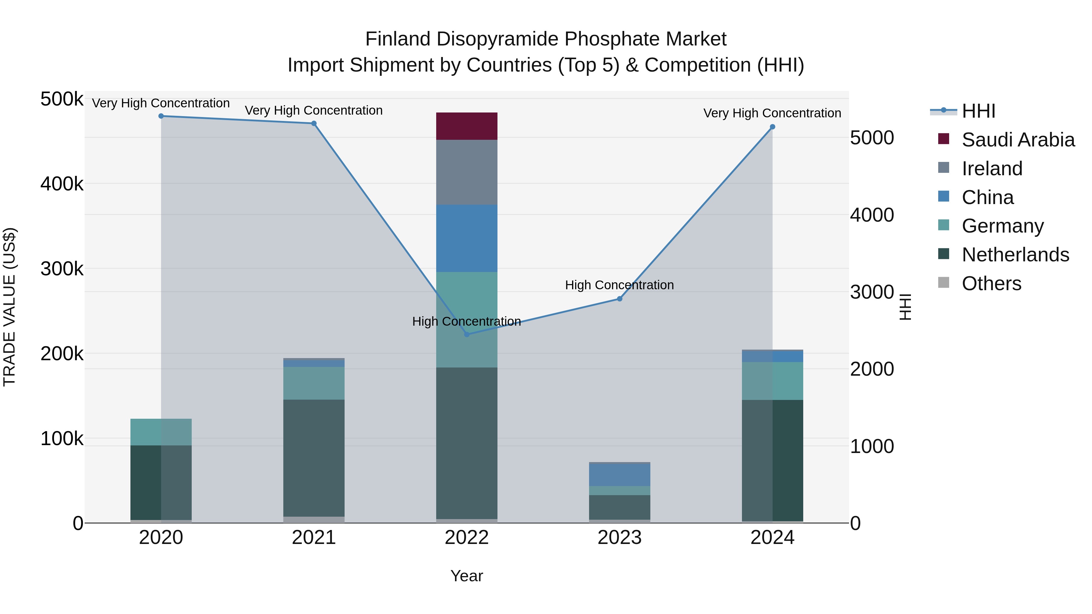 Finland Disopyramide Phosphate Market Top 5 Importing Countries and Market Competition (HHI) Analysis