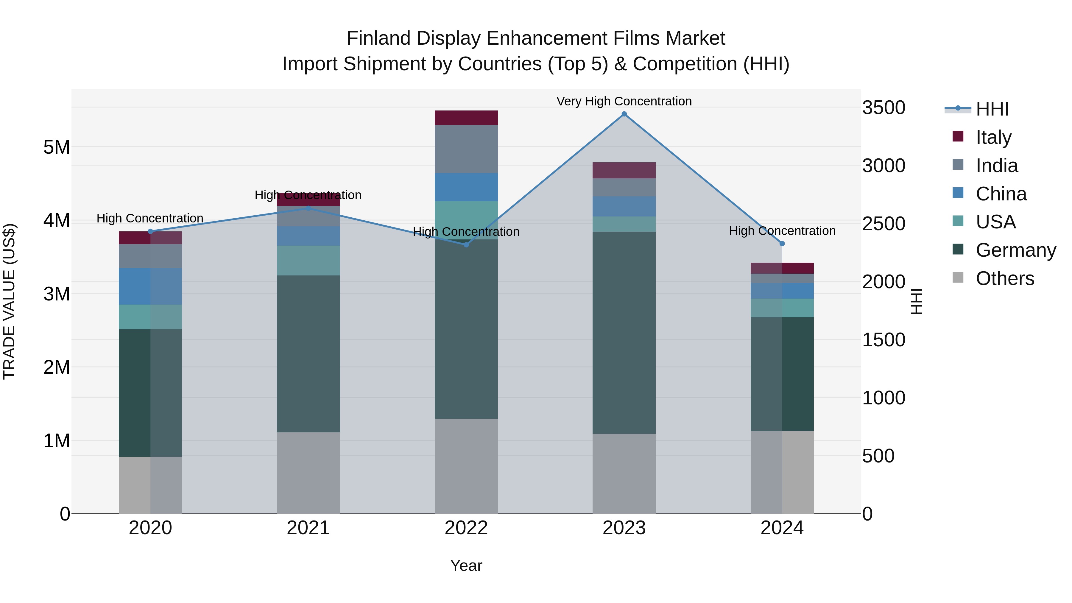 Finland Display Enhancement Films Market Top 5 Importing Countries and Market Competition (HHI) Analysis