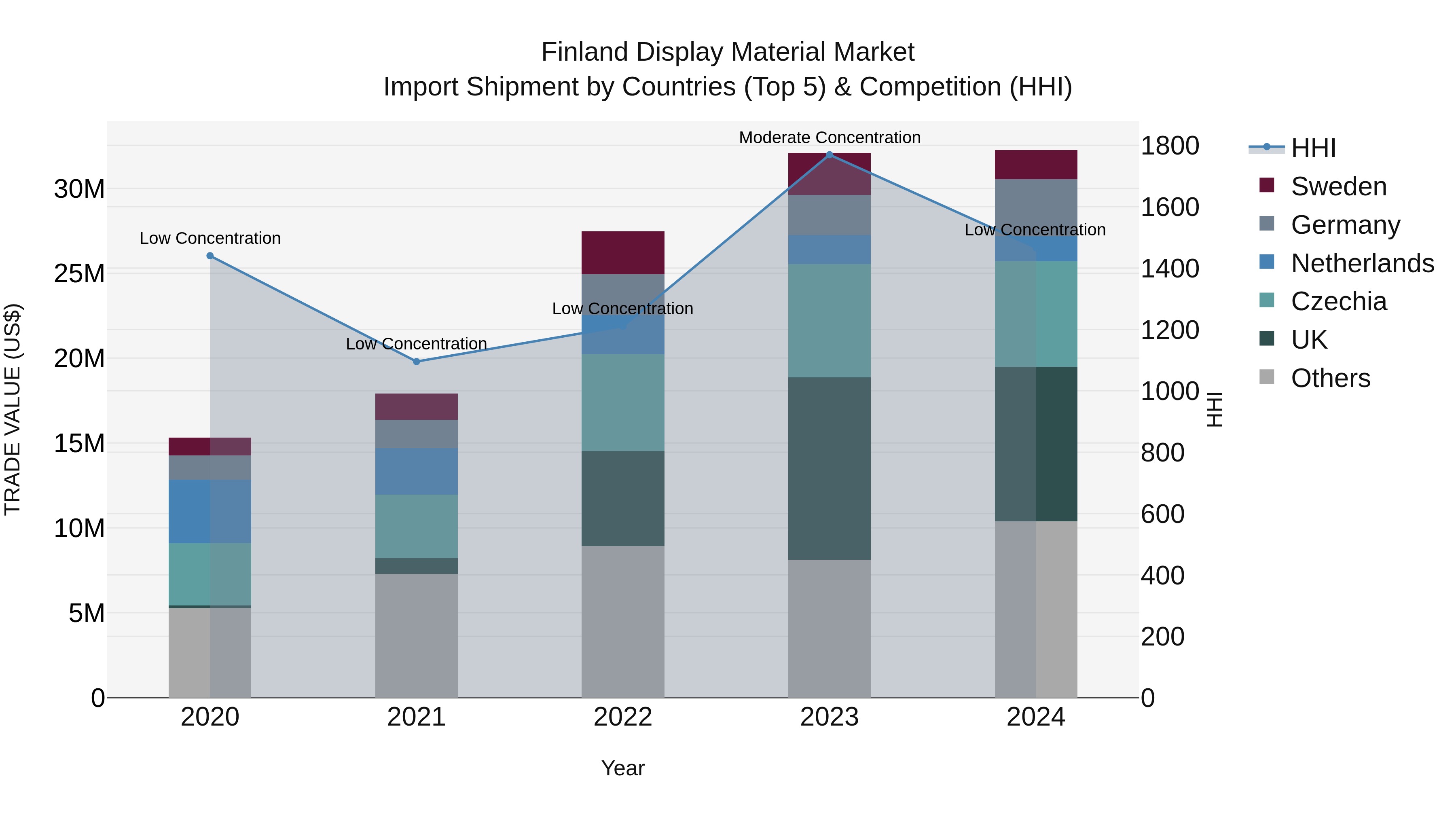 Finland Display Material Market Top 5 Importing Countries and Market Competition (HHI) Analysis