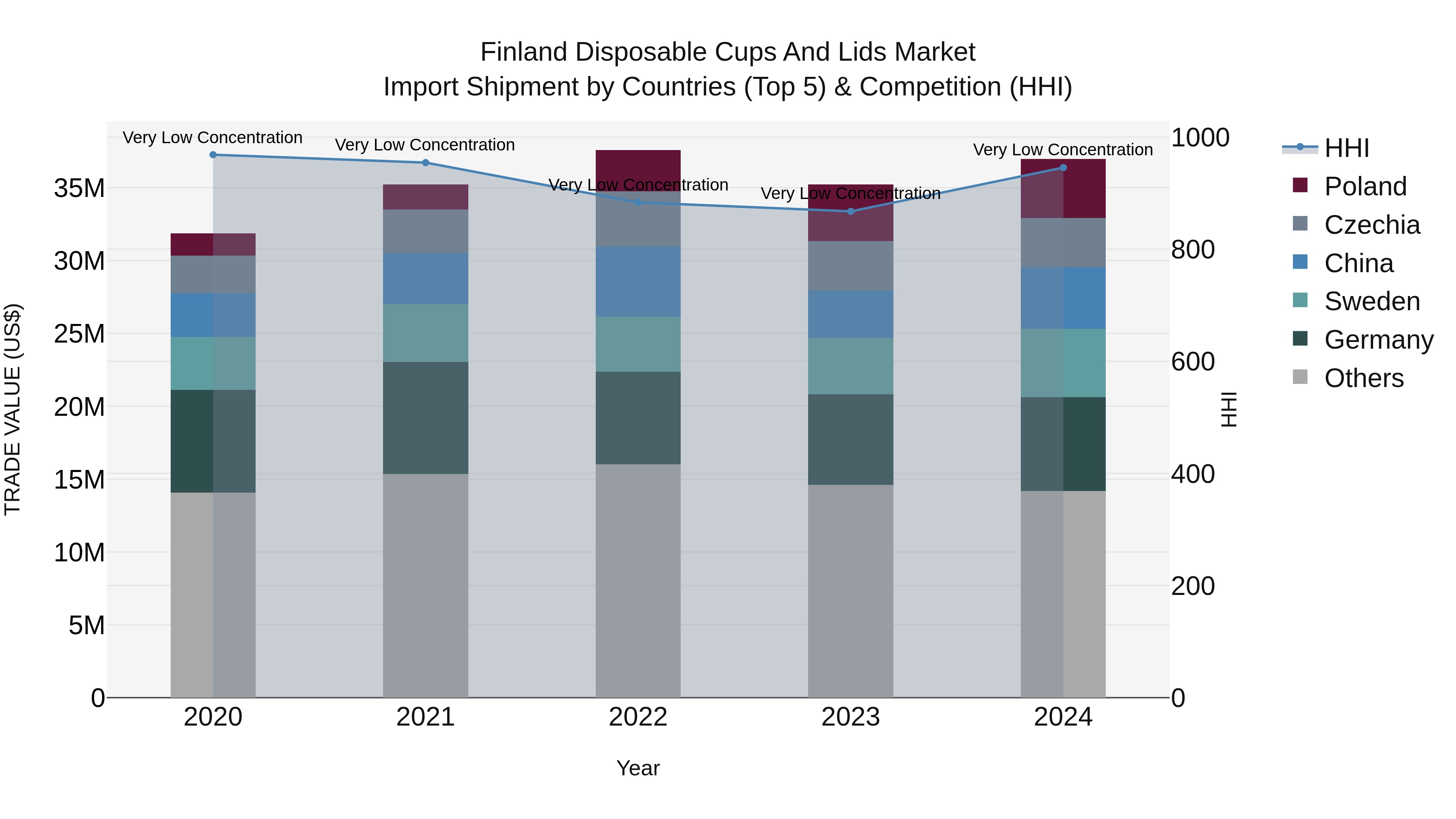 Finland Disposable Cups and Lids Market Top 5 Importing Countries and Market Competition (HHI) Analysis