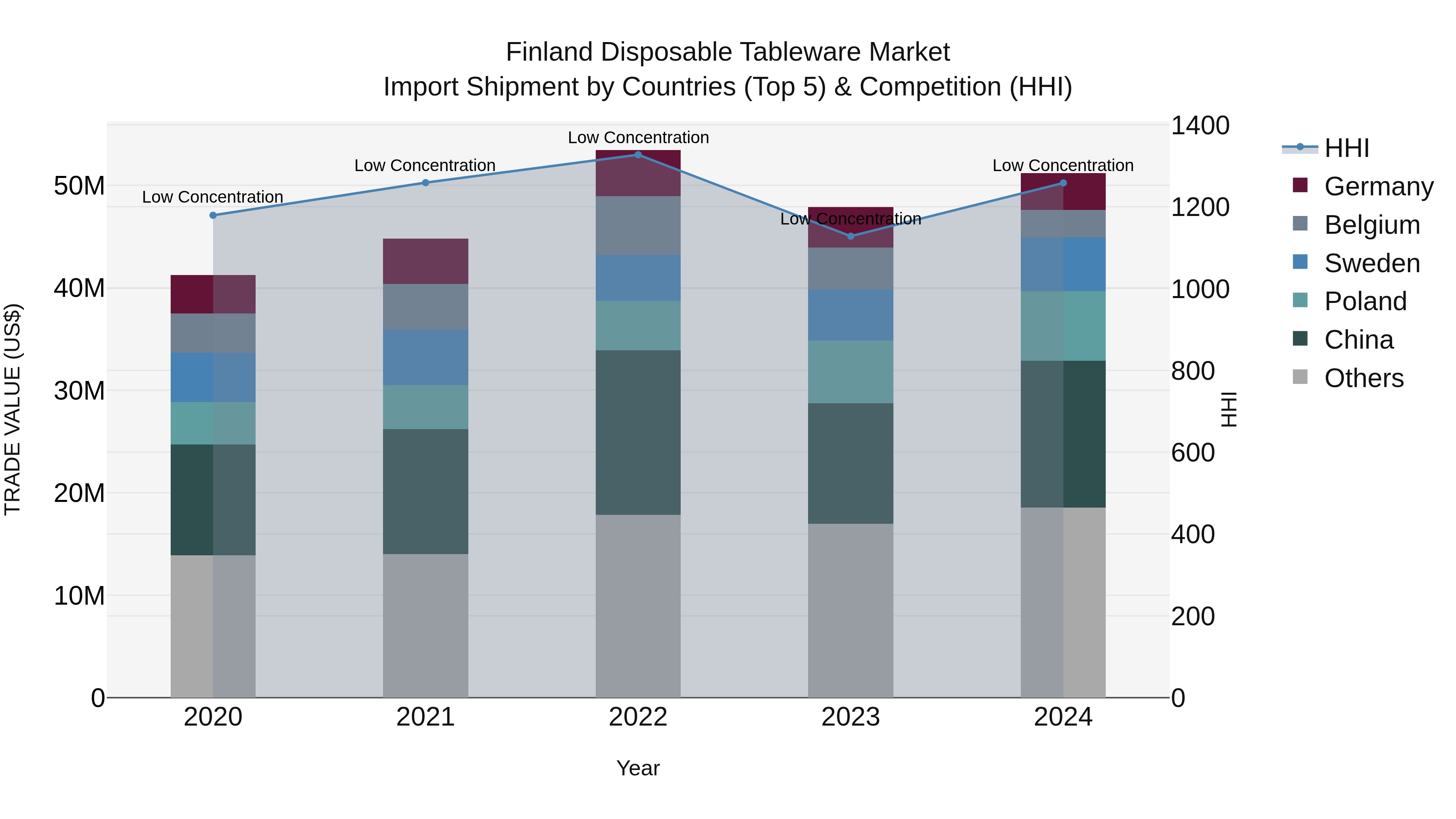 Finland Disposable Tableware Market Top 5 Importing Countries and Market Competition (HHI) Analysis