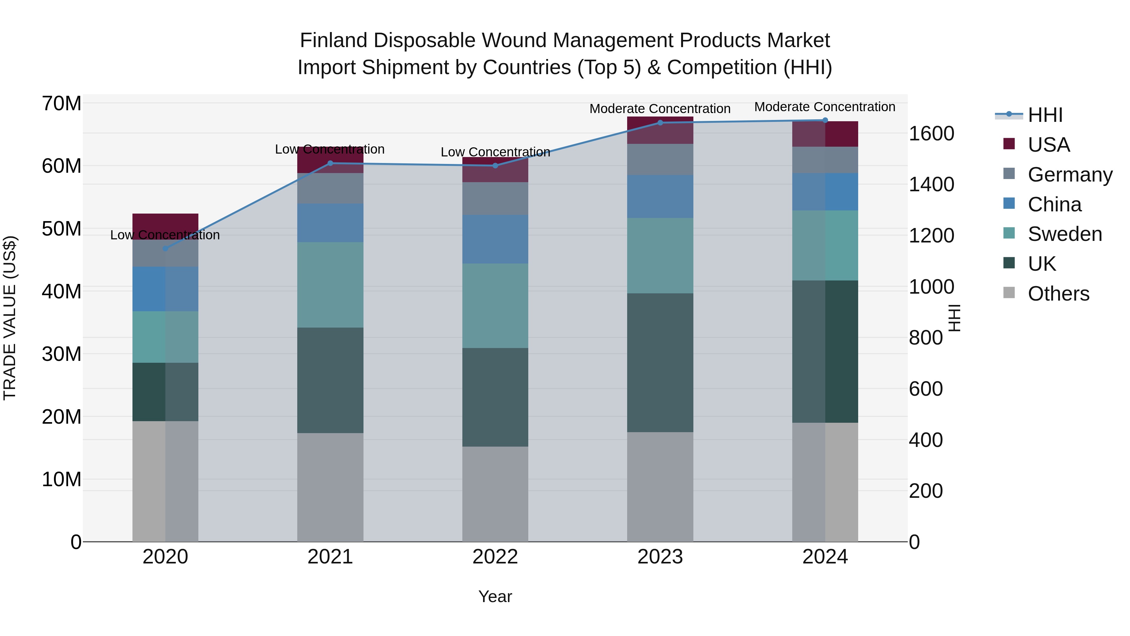 Finland Disposable Wound Management Products Market Top 5 Importing Countries and Market Competition (HHI) Analysis