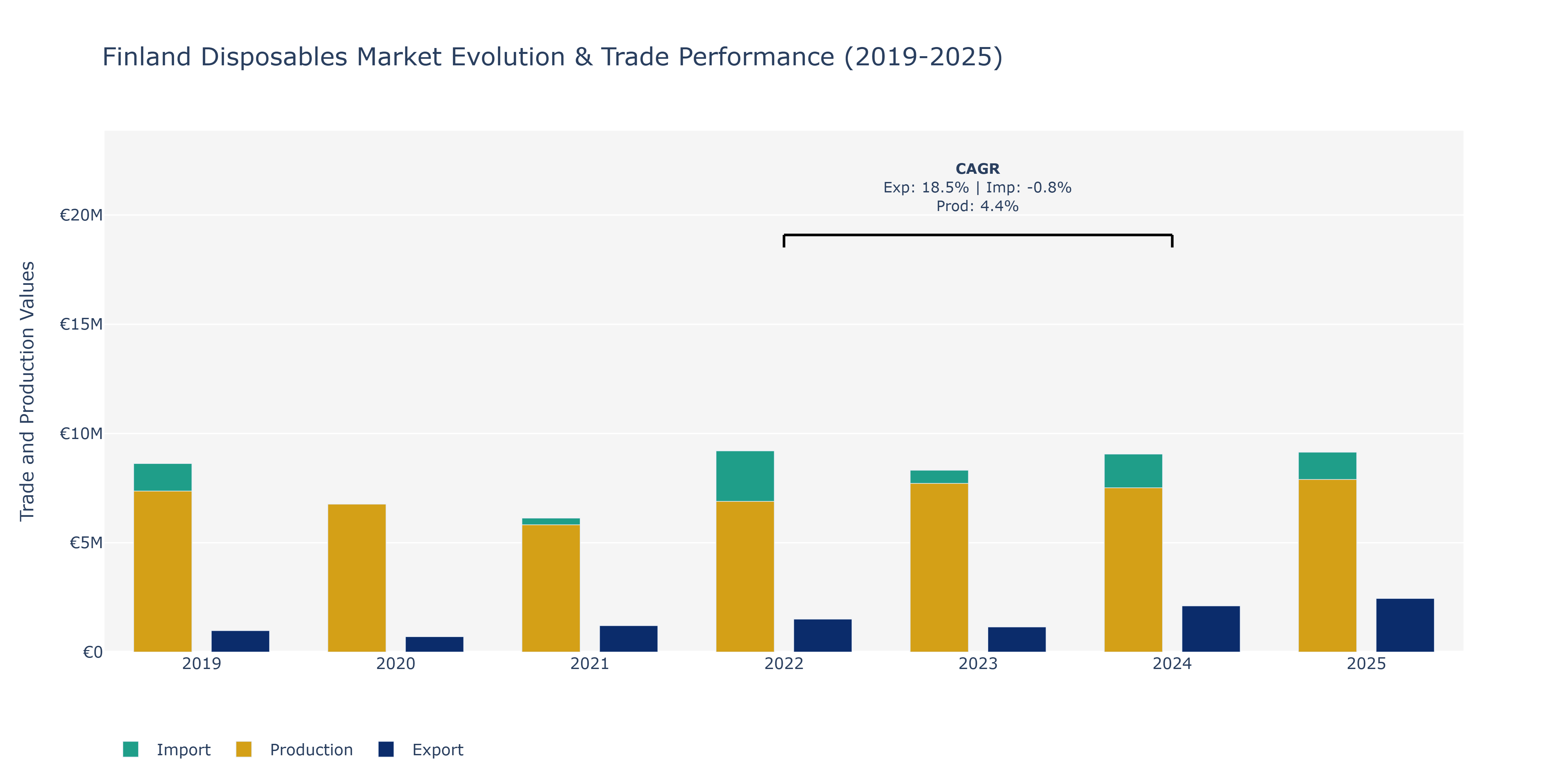 Finland Disposables Market: Production & Trade Performance (2019-2025)