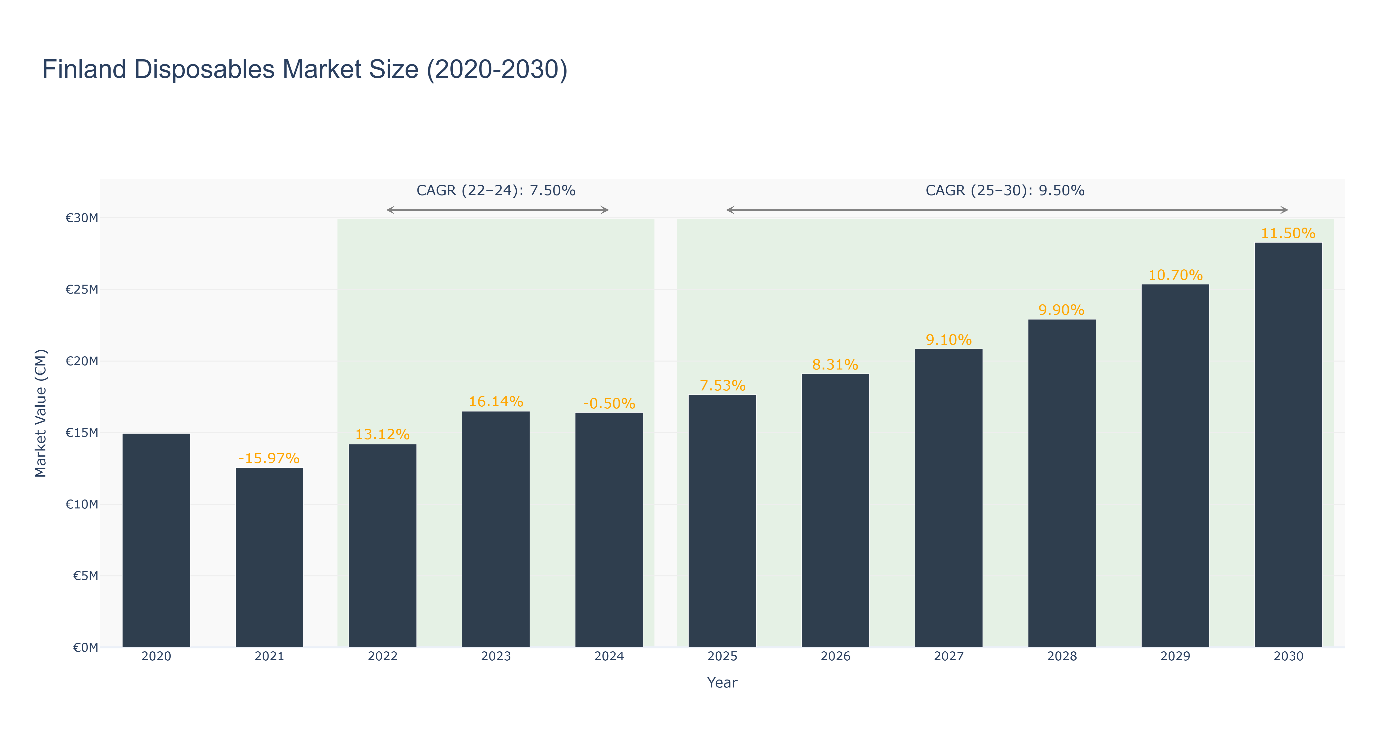 Finland Disposables Market Size (2020-2030)