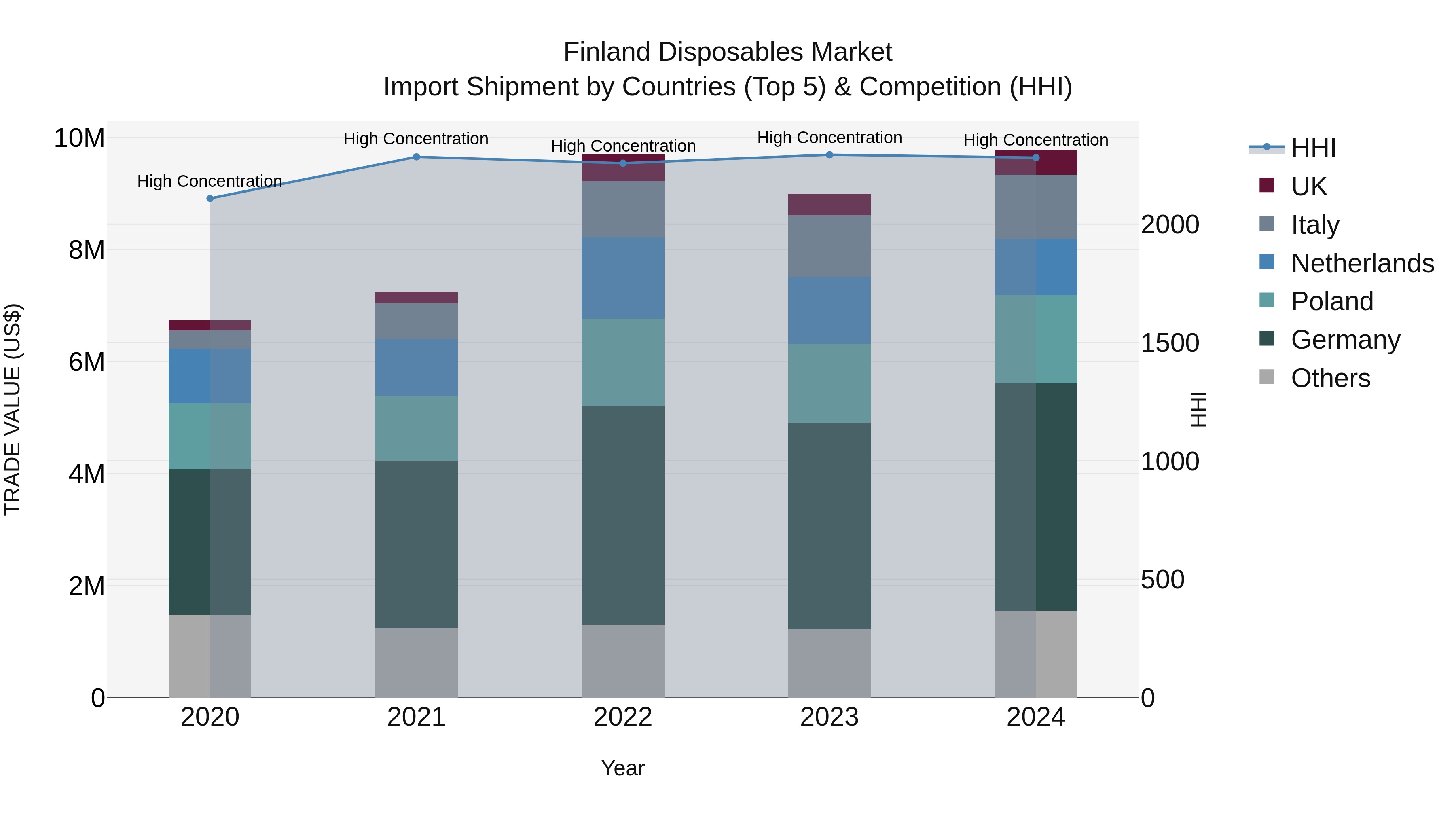 Finland Disposables Market Top 5 Importing Countries and Market Competition (HHI) Analysis