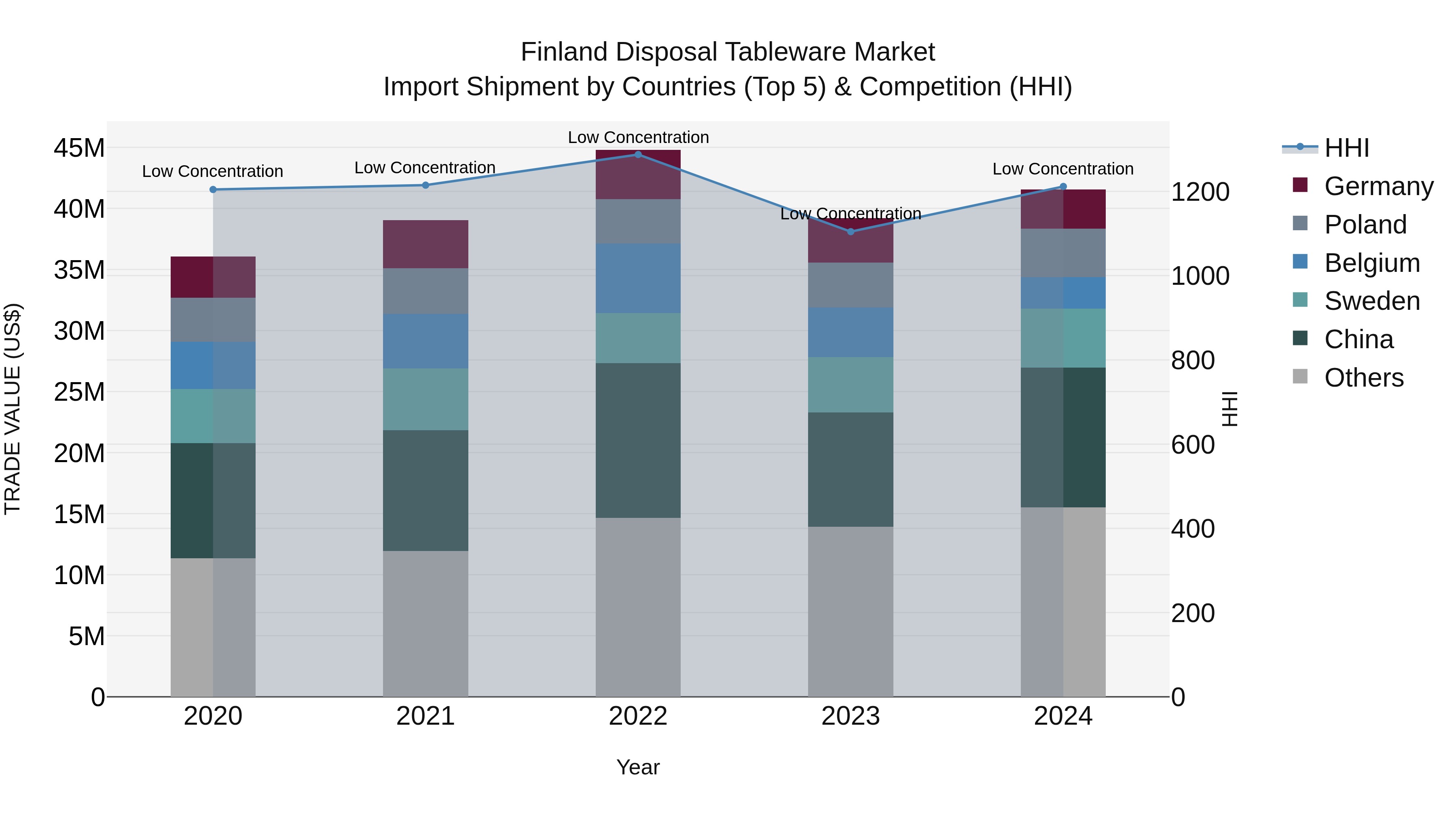 Finland Disposal Tableware Market Top 5 Importing Countries and Market Competition (HHI) Analysis