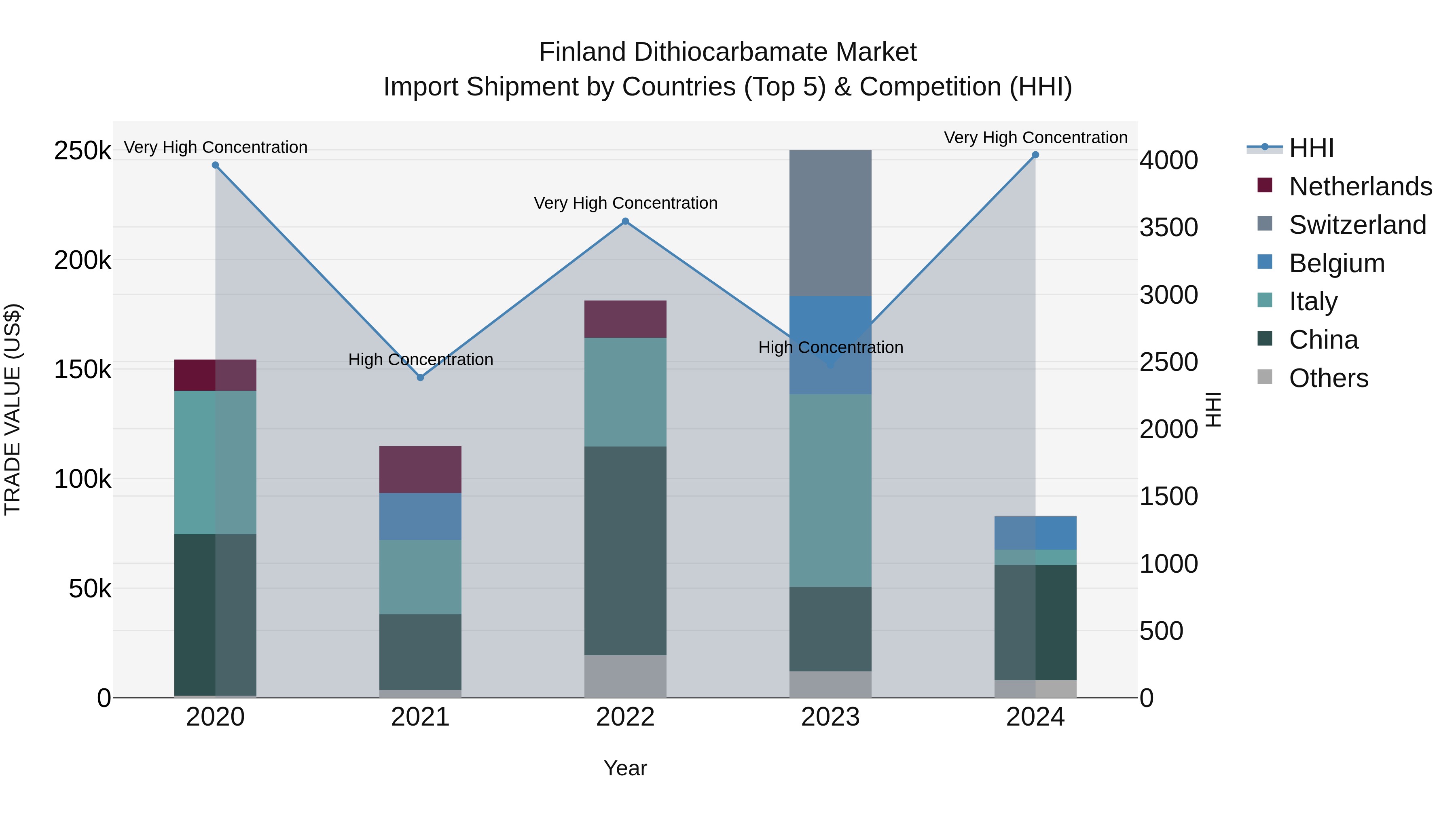 Finland Dithiocarbamate Market Top 5 Importing Countries and Market Competition (HHI) Analysis