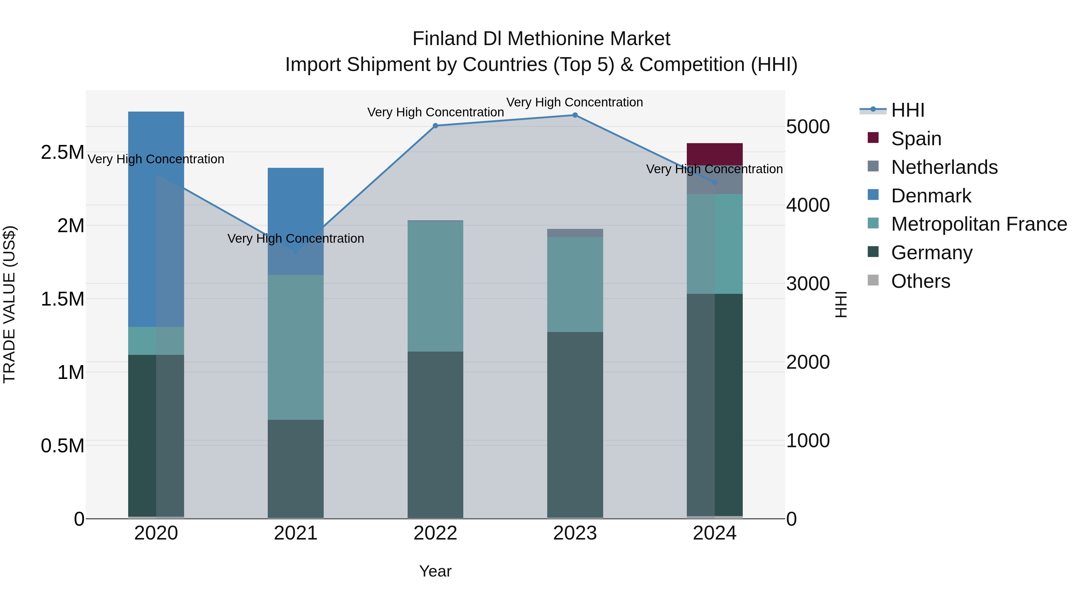 Finland Dl Methionine Market Top 5 Importing Countries and Market Competition (HHI) Analysis