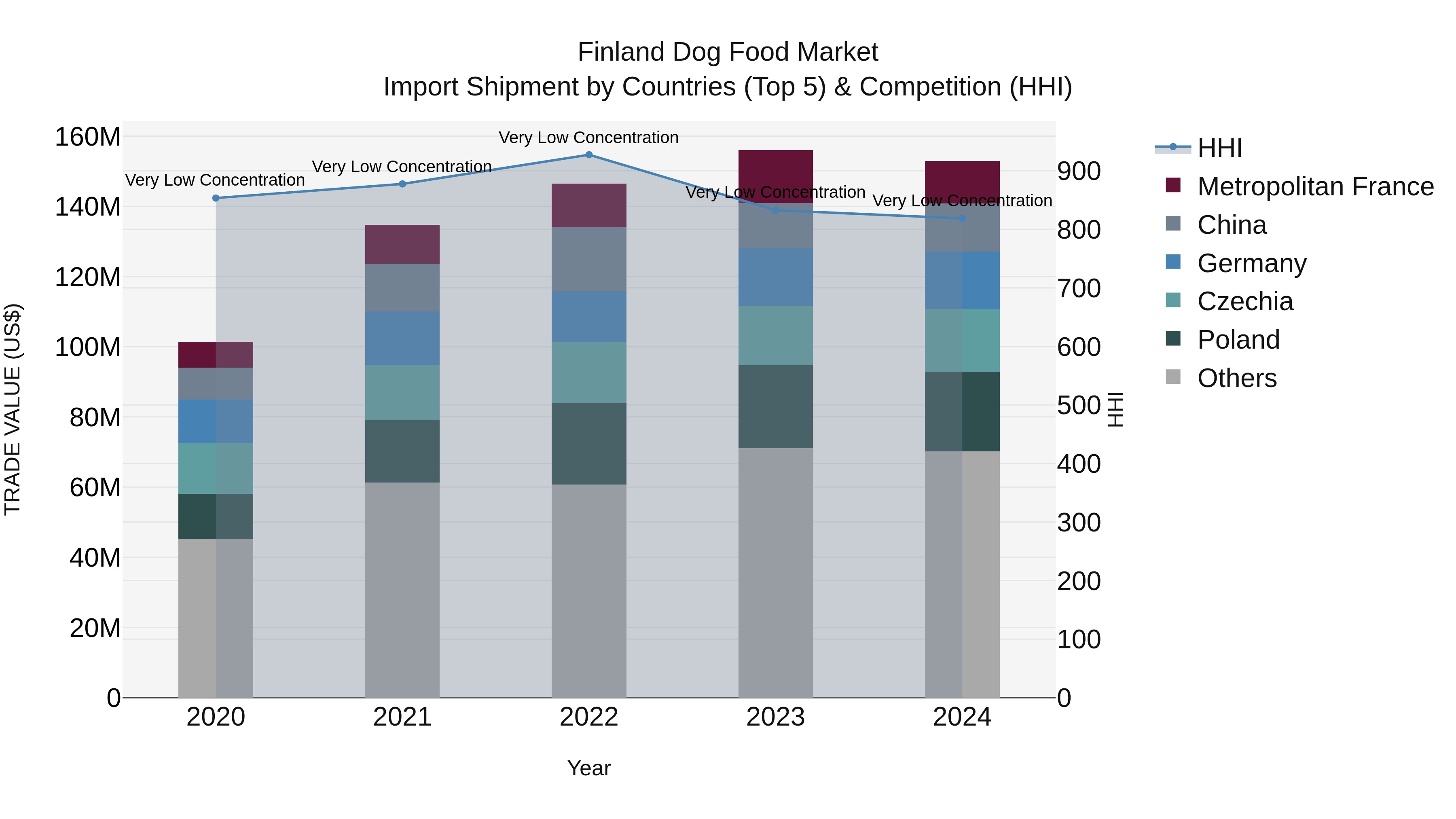 Finland Dog Food Market Top 5 Importing Countries and Market Competition (HHI) Analysis