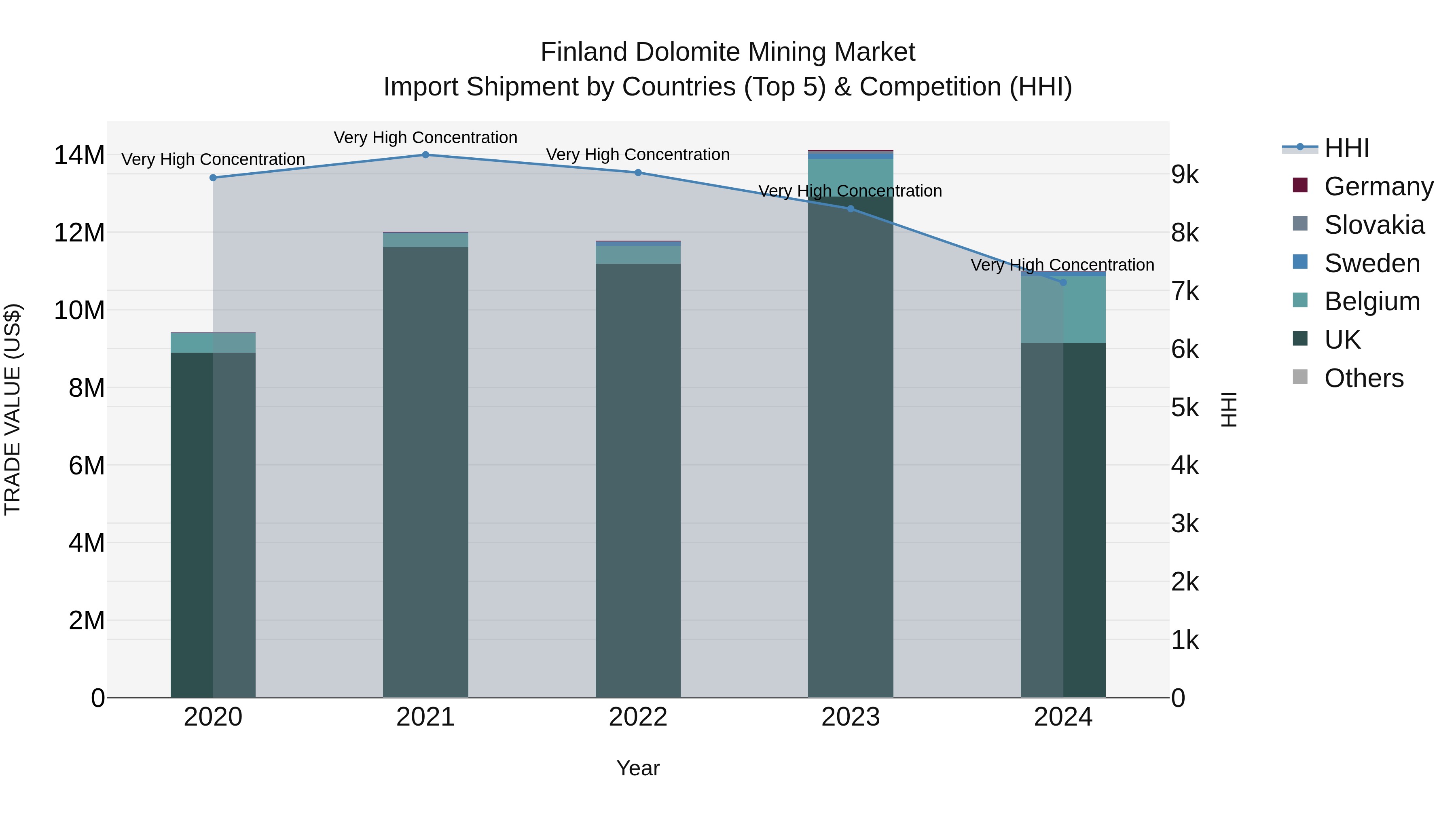 Finland Dolomite Mining Market Top 5 Importing Countries and Market Competition (HHI) Analysis