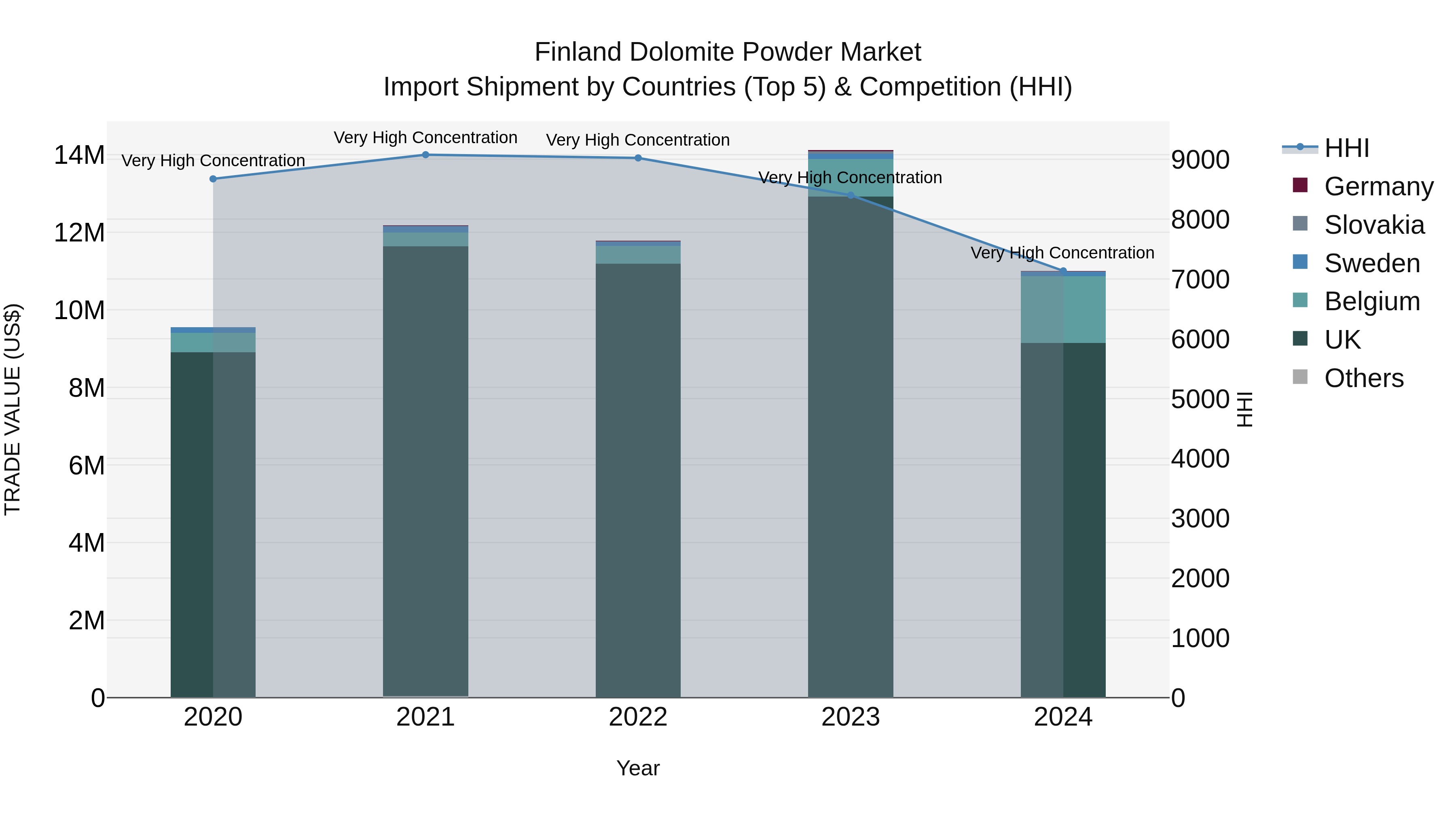 Finland Dolomite Powder Market Top 5 Importing Countries and Market Competition (HHI) Analysis