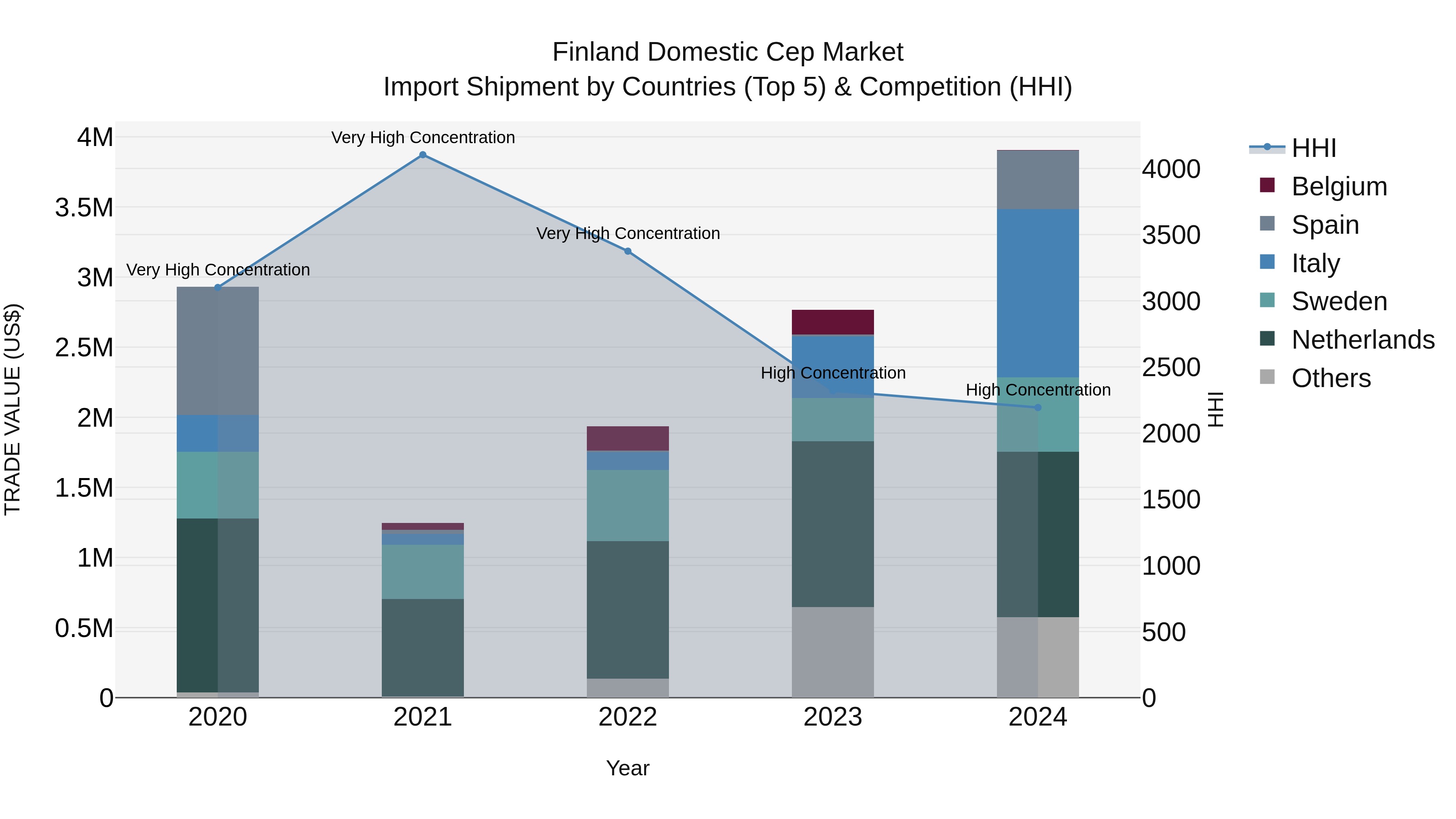 Finland Domestic Cep Market Top 5 Importing Countries and Market Competition (HHI) Analysis