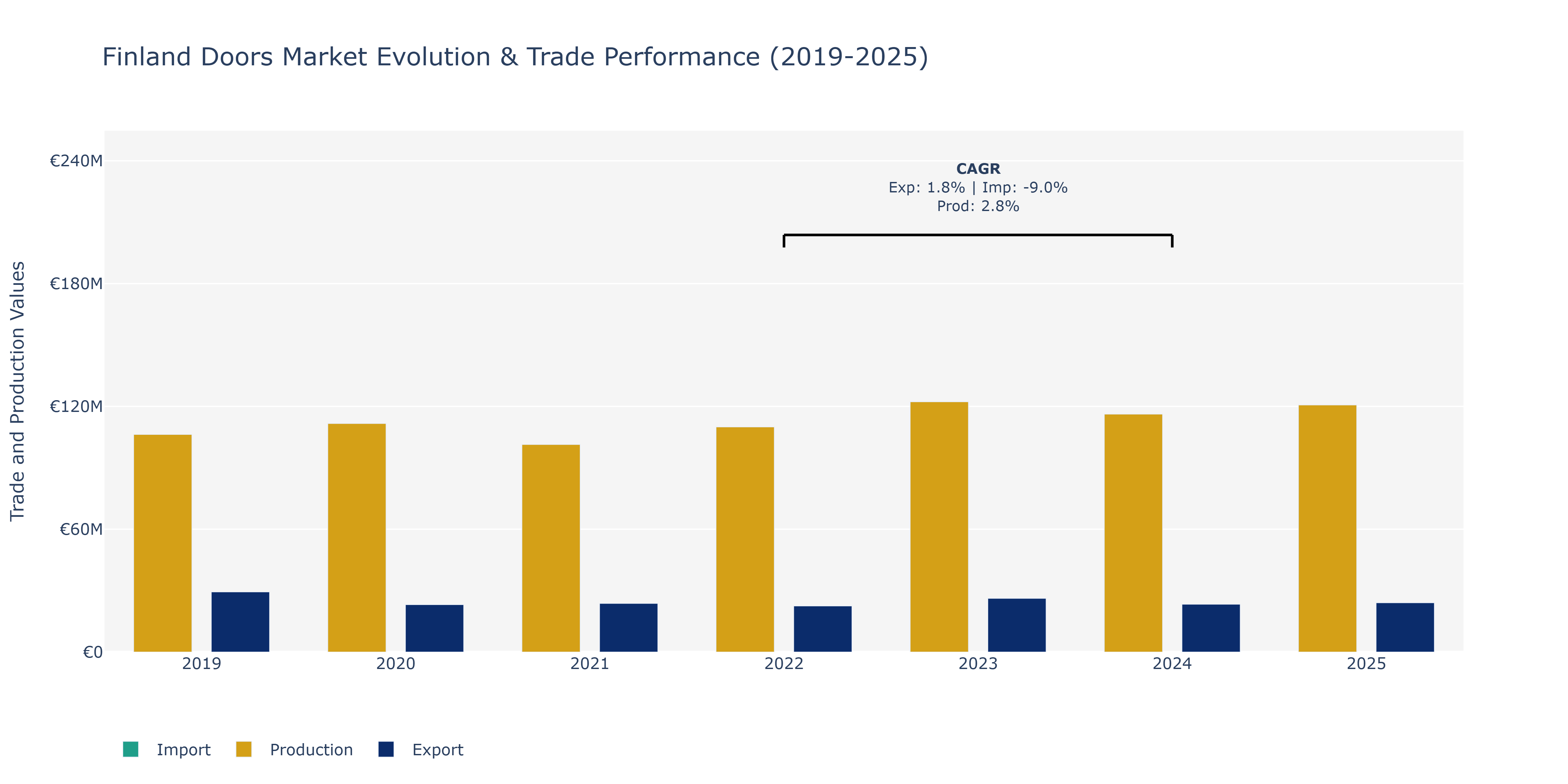 Finland Doors Market: Production & Trade Performance (2019-2025)
