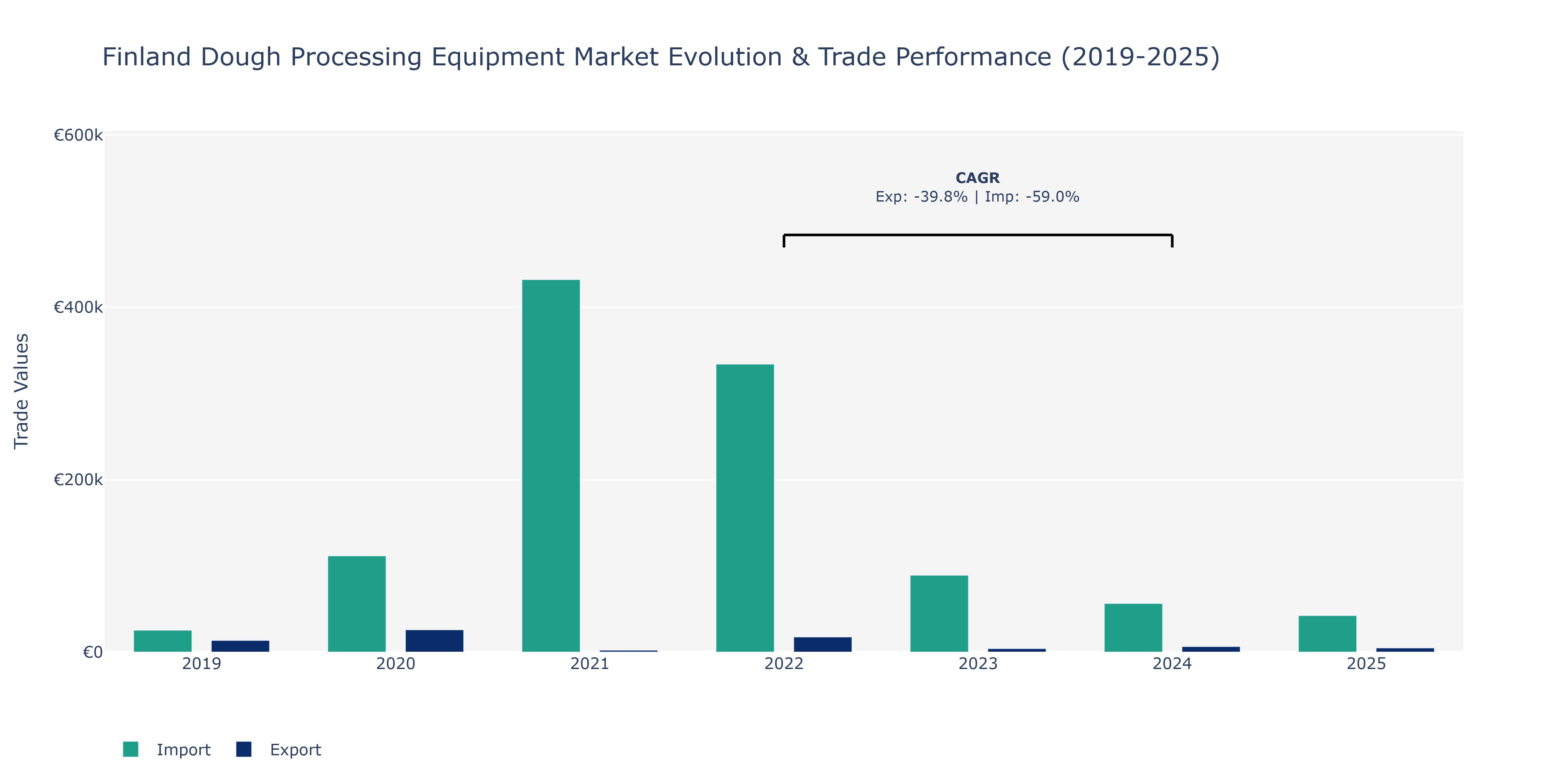 Finland Dough Processing Equipment Market: Production & Trade Performance (2019-2025)