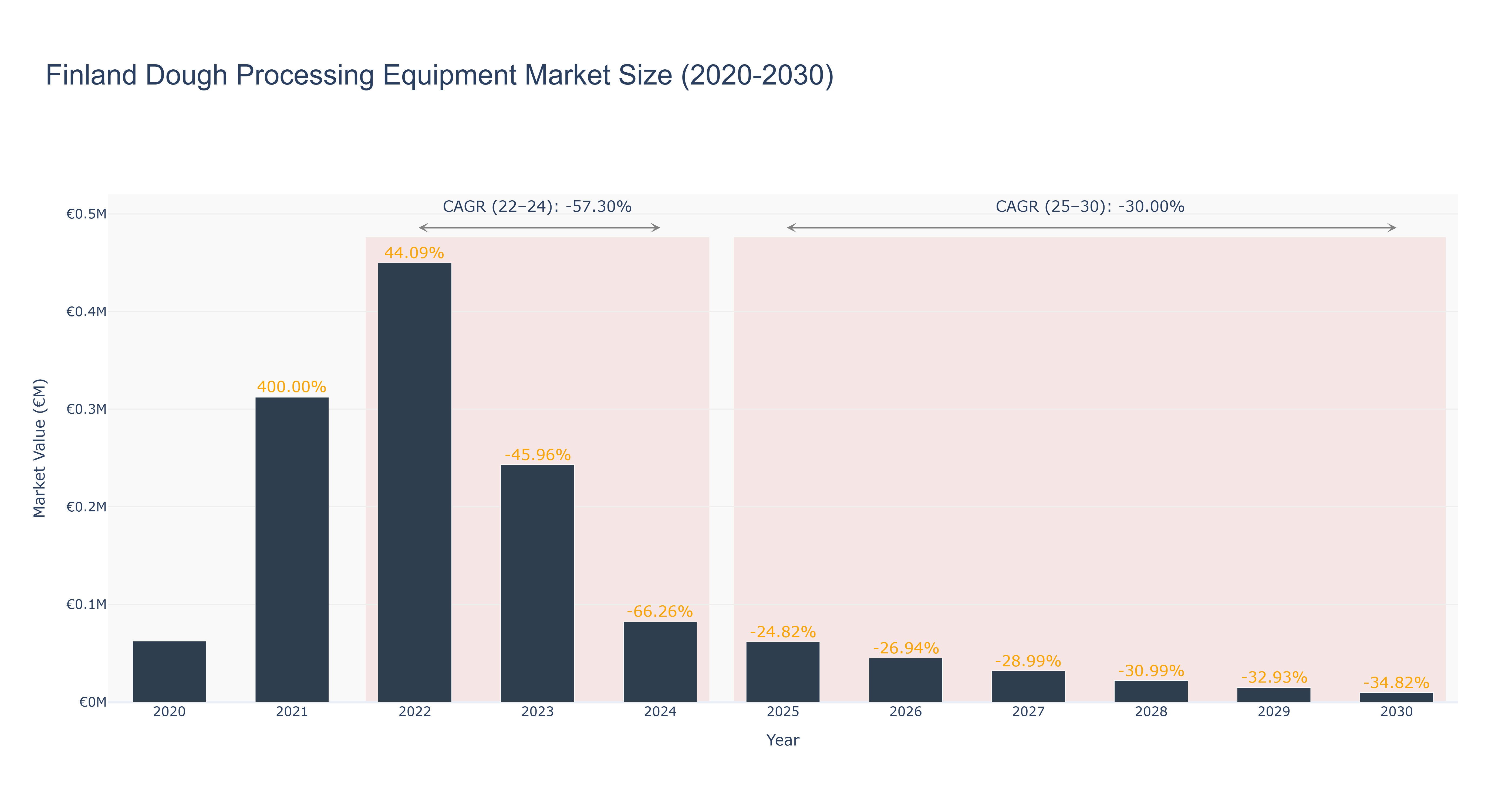 Finland Dough Processing Equipment Market Size (2020-2030)