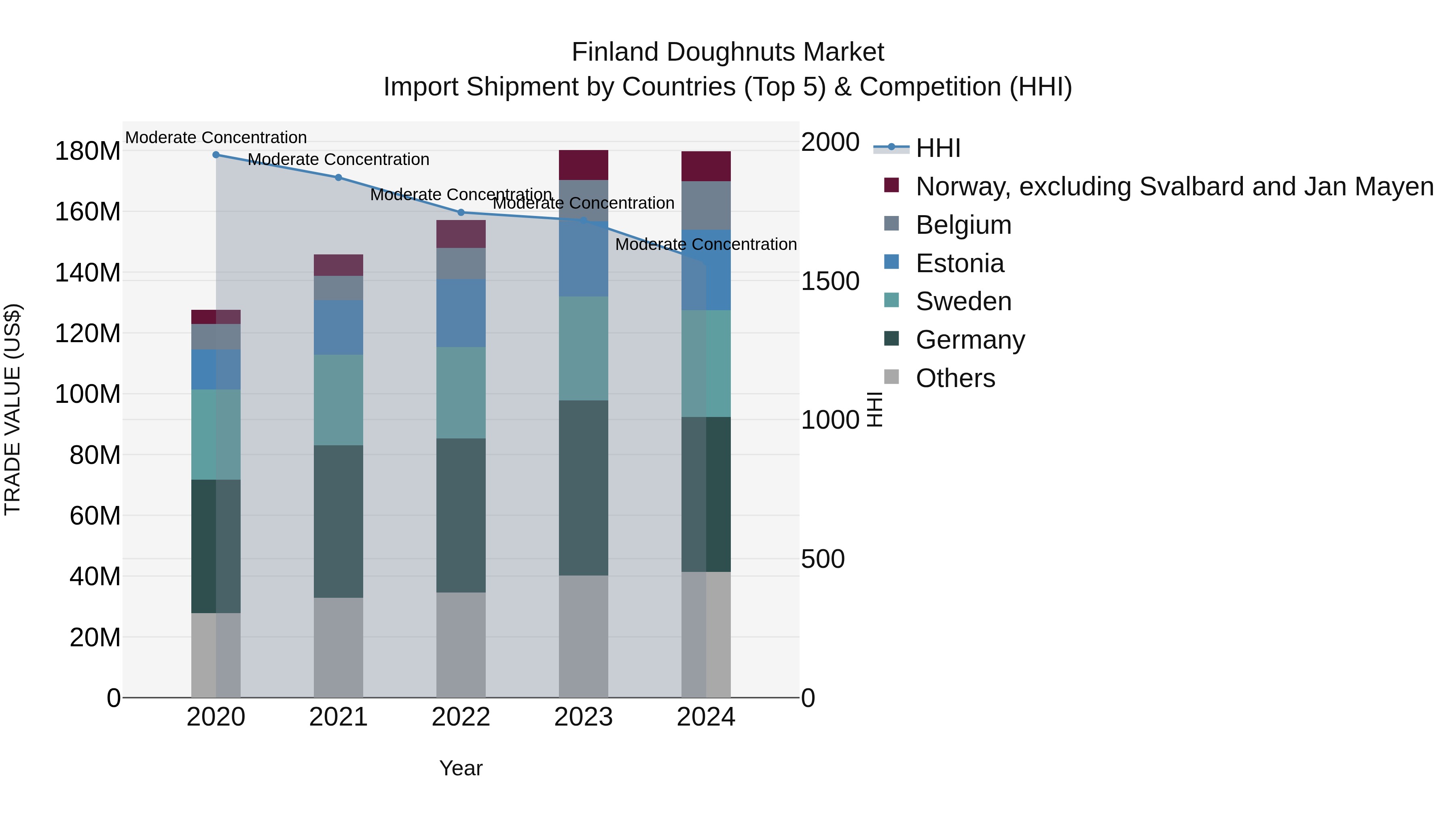 Finland Doughnuts Market Top 5 Importing Countries and Market Competition (HHI) Analysis