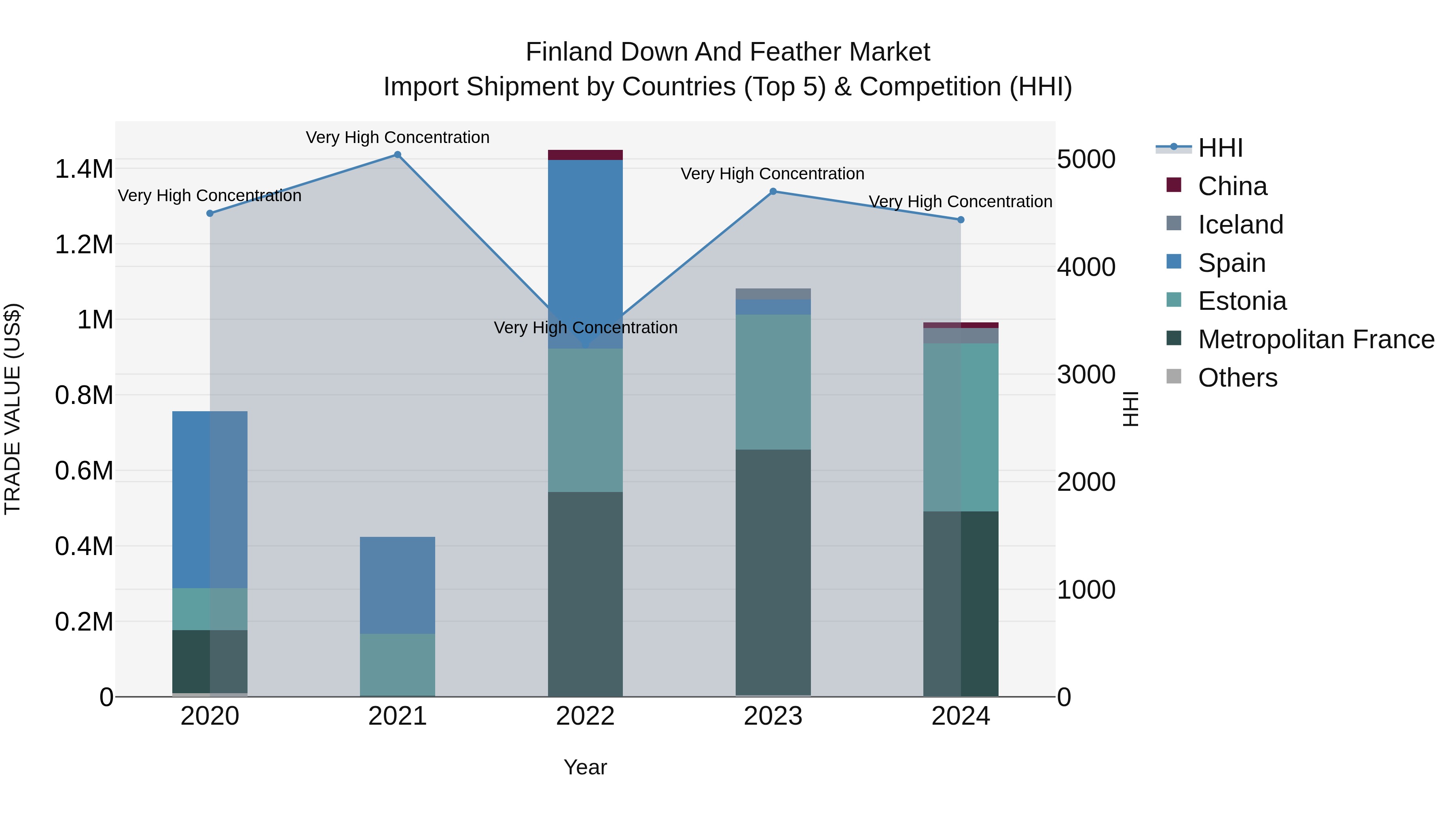 Finland Down and Feather Market Top 5 Importing Countries and Market Competition (HHI) Analysis