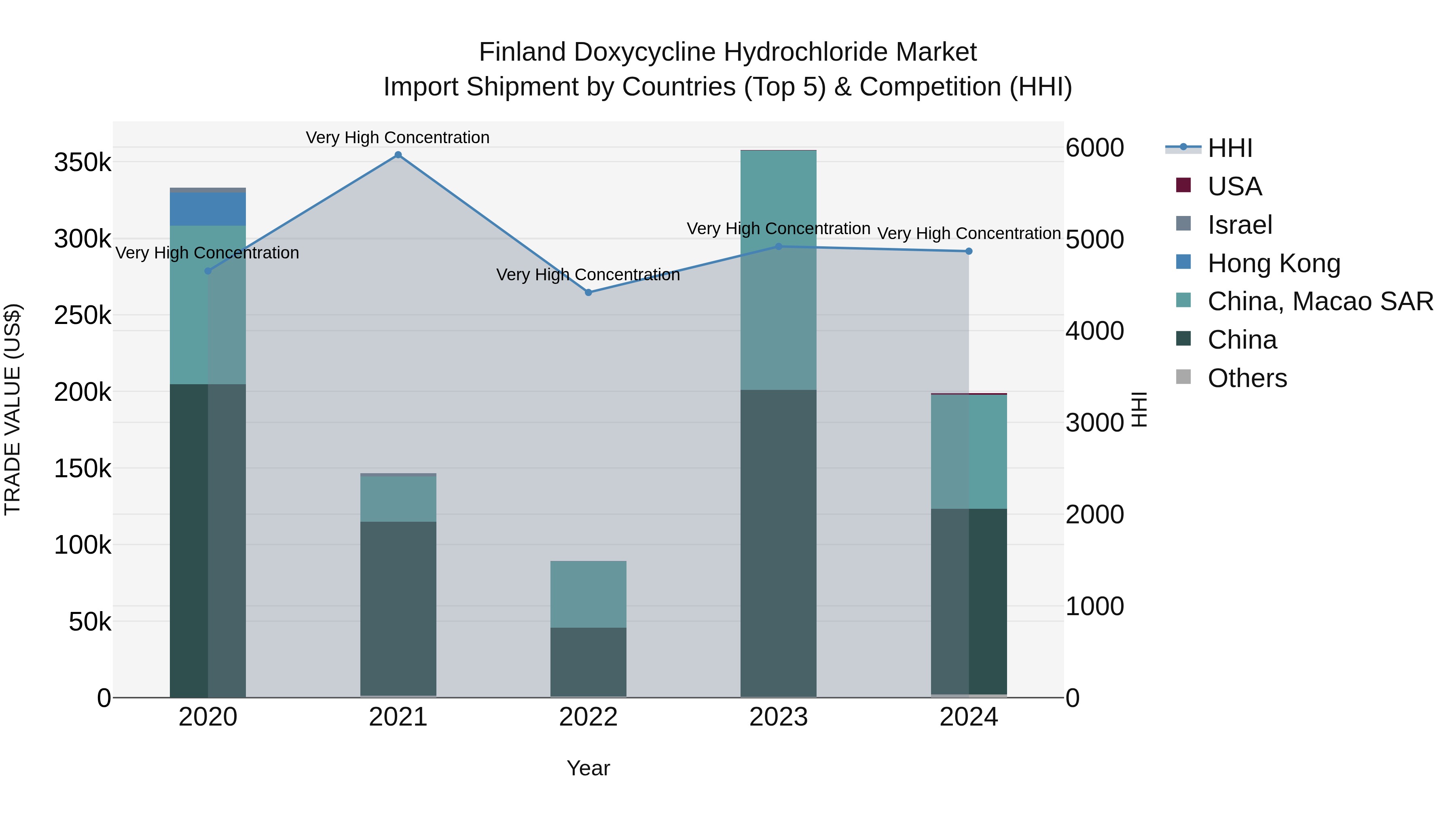 Finland Doxycycline Hydrochloride Market Top 5 Importing Countries and Market Competition (HHI) Analysis