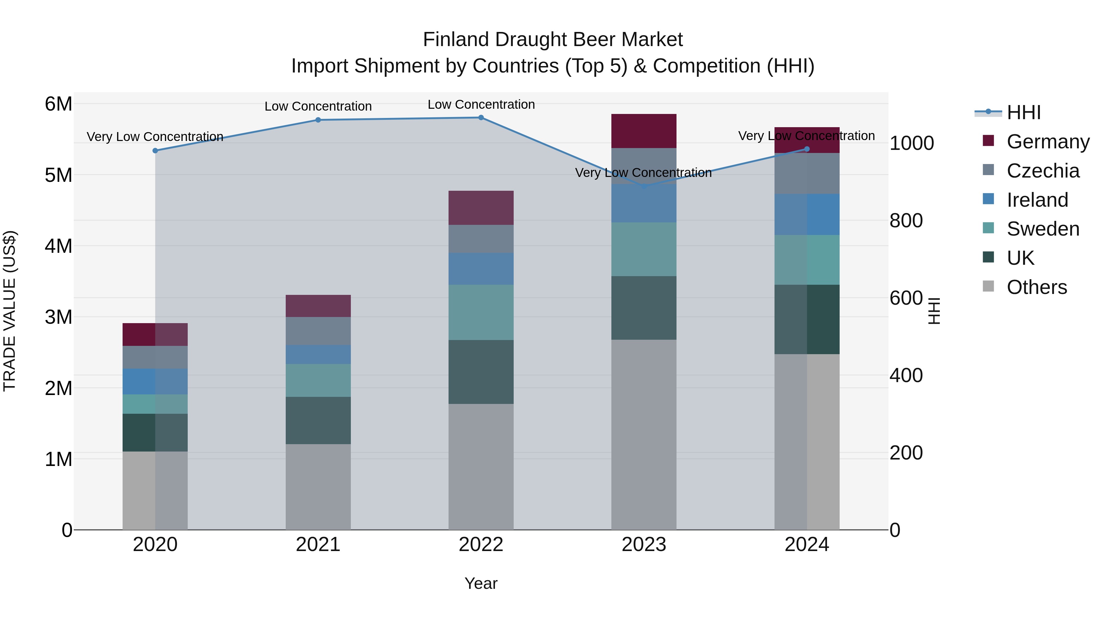 Finland Draught Beer Market Top 5 Importing Countries and Market Competition (HHI) Analysis