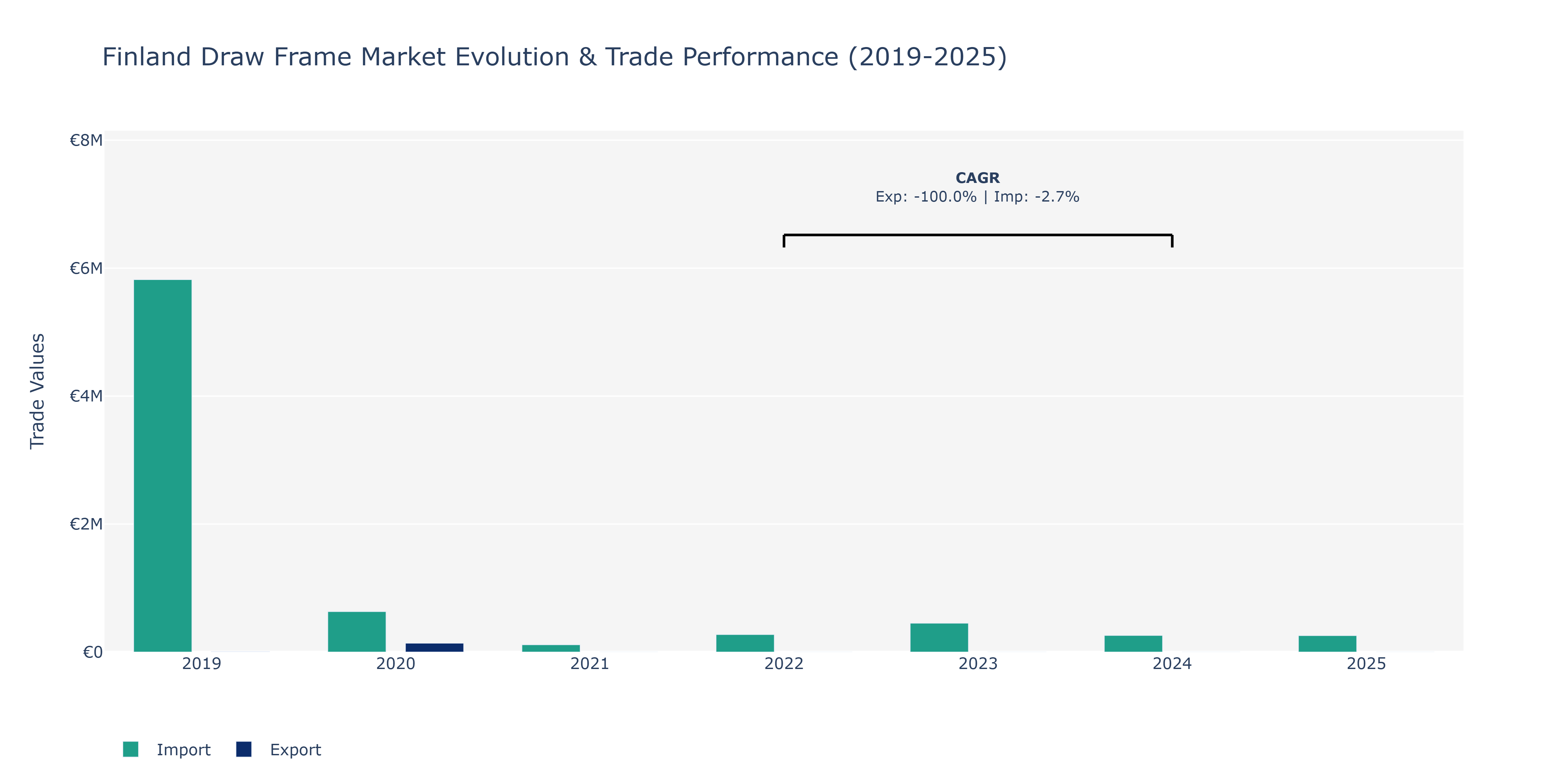 Finland Draw Frame Market: Production & Trade Performance (2019-2025)