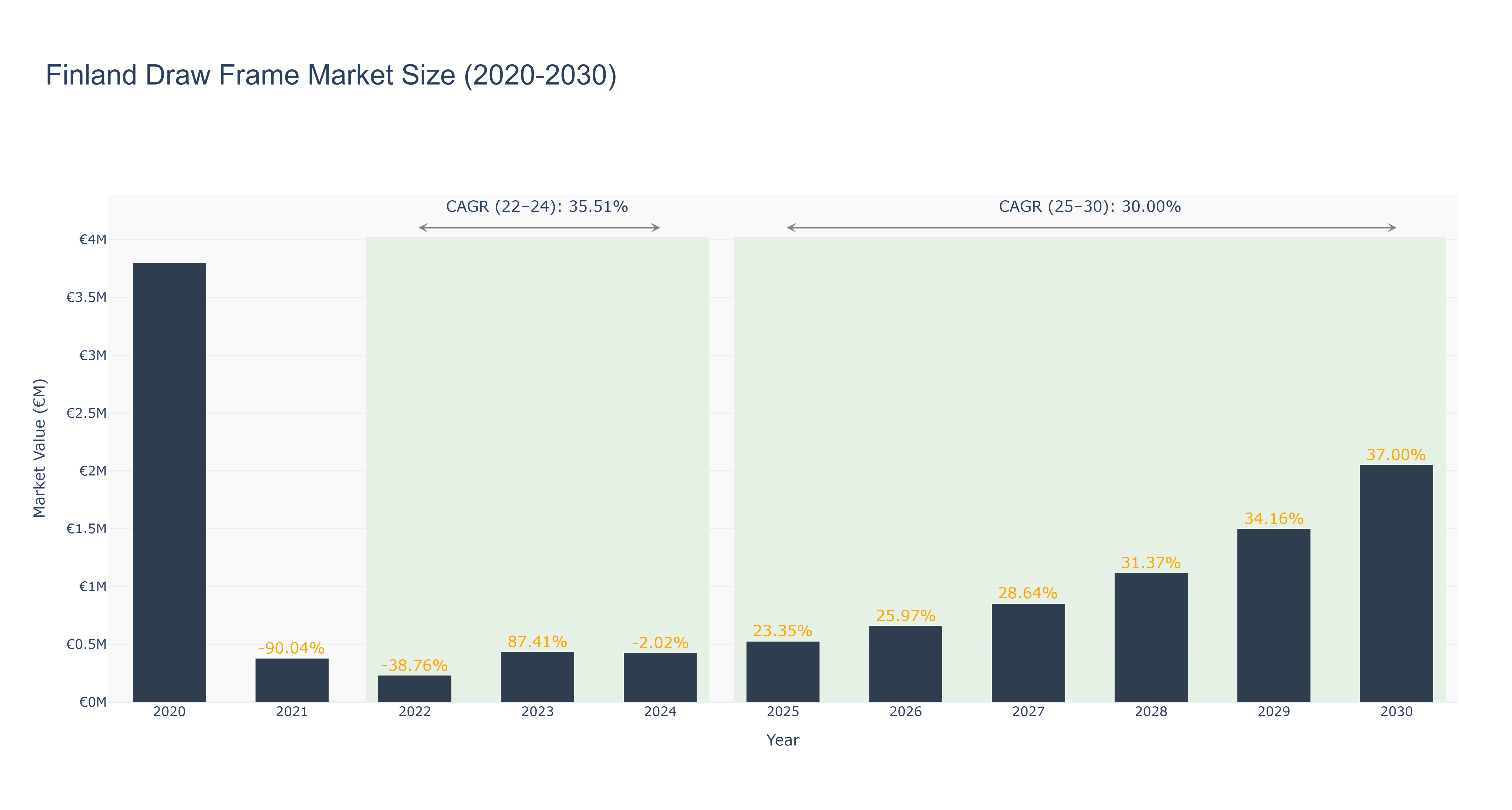 Finland Draw Frame Market Size (2020-2030)