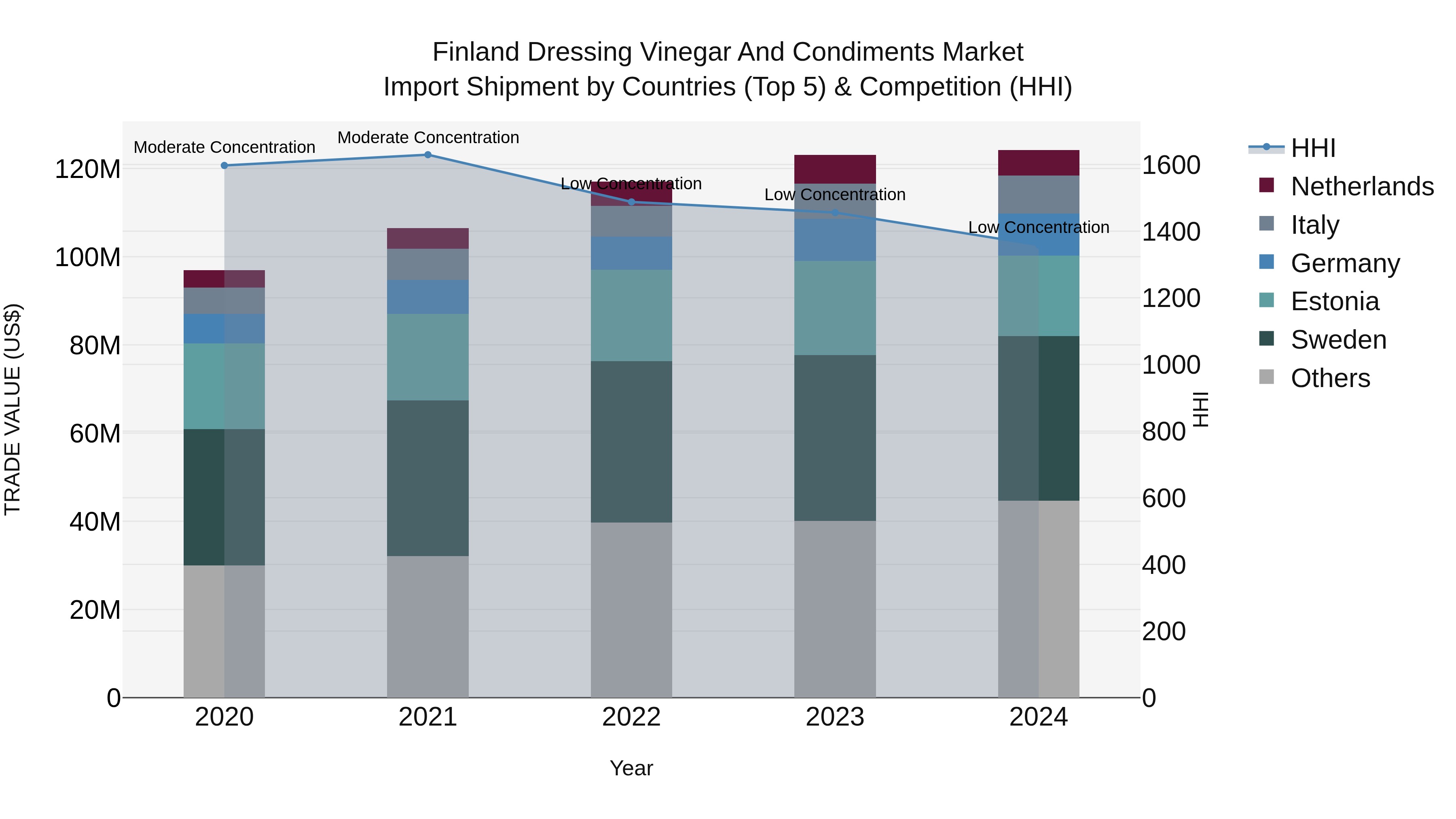 Finland Dressing Vinegar and Condiments Market Top 5 Importing Countries and Market Competition (HHI) Analysis