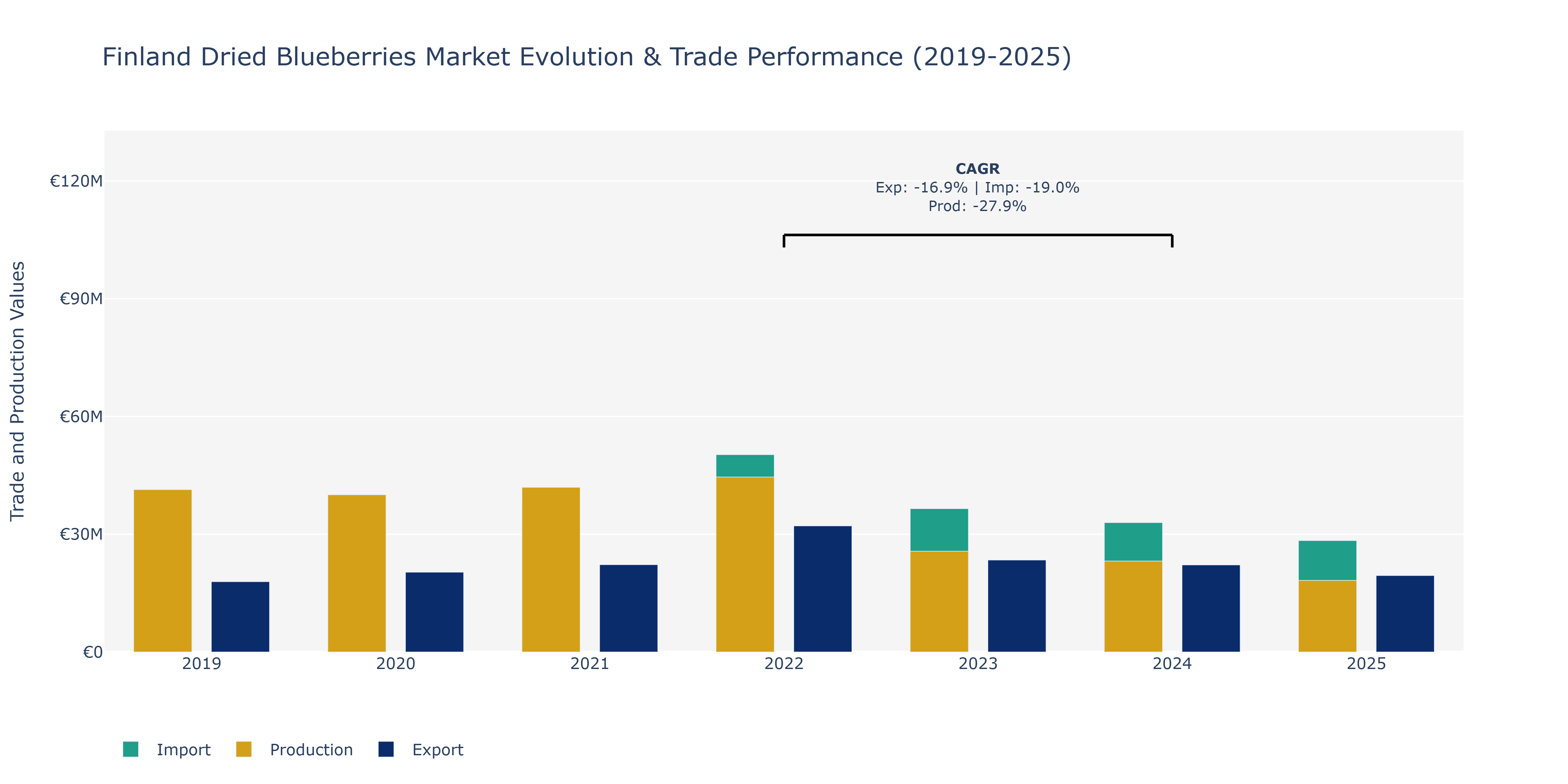 Finland Dried Blueberries Market: Production & Trade Performance (2019-2025)