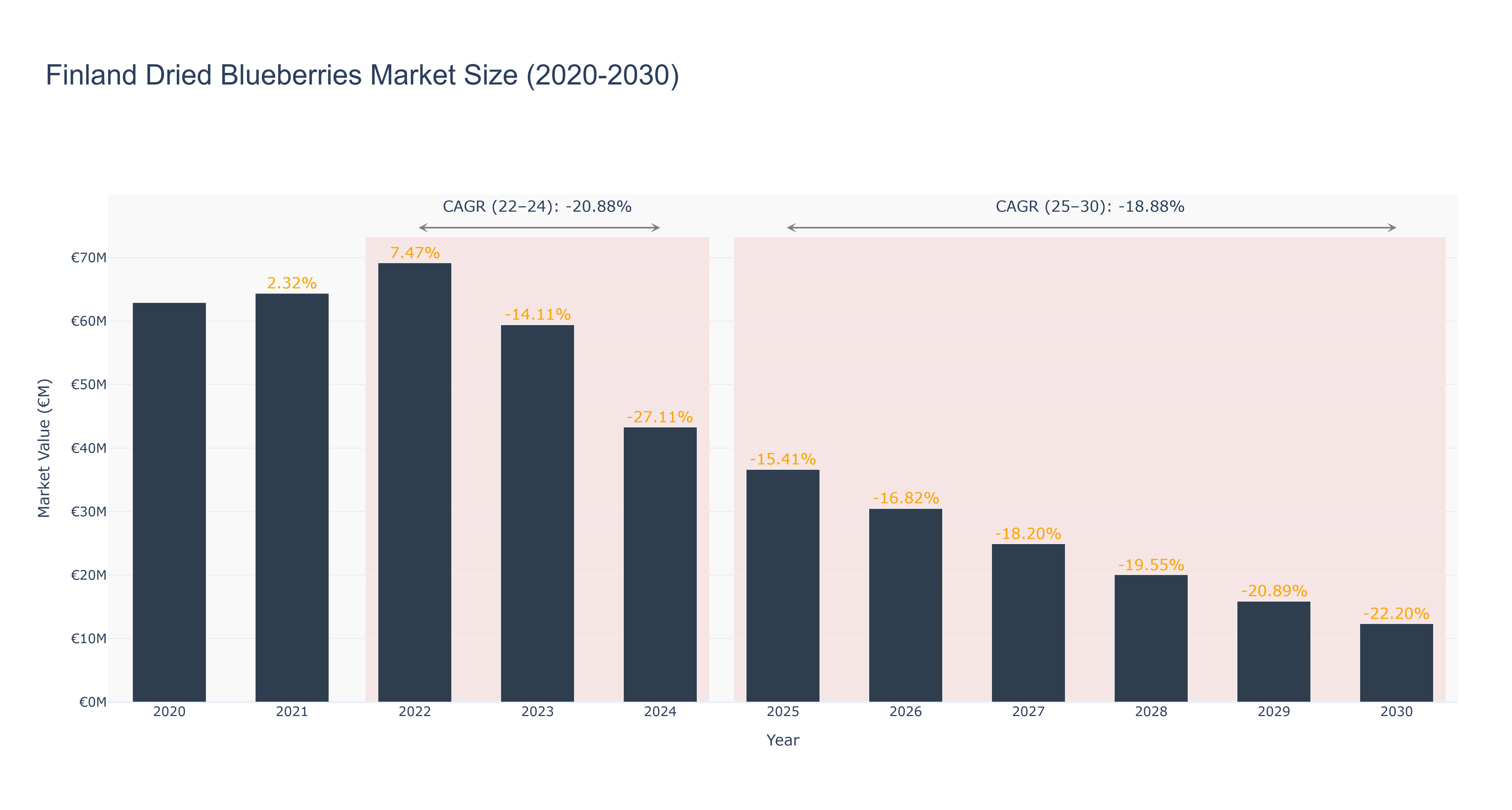 Finland Dried Blueberries Market Size (2020-2030)