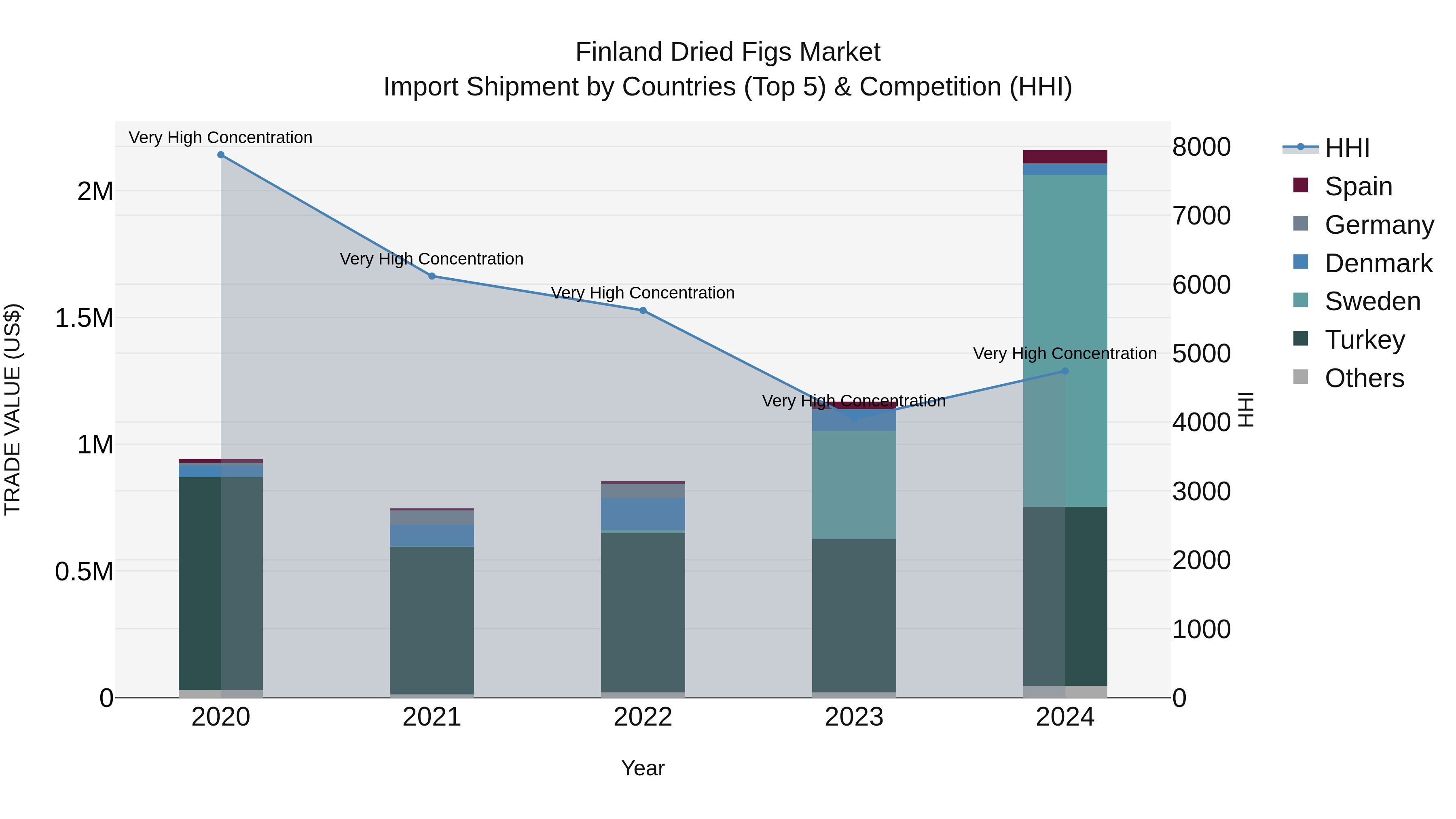 Finland Dried Figs Market Top 5 Importing Countries and Market Competition (HHI) Analysis