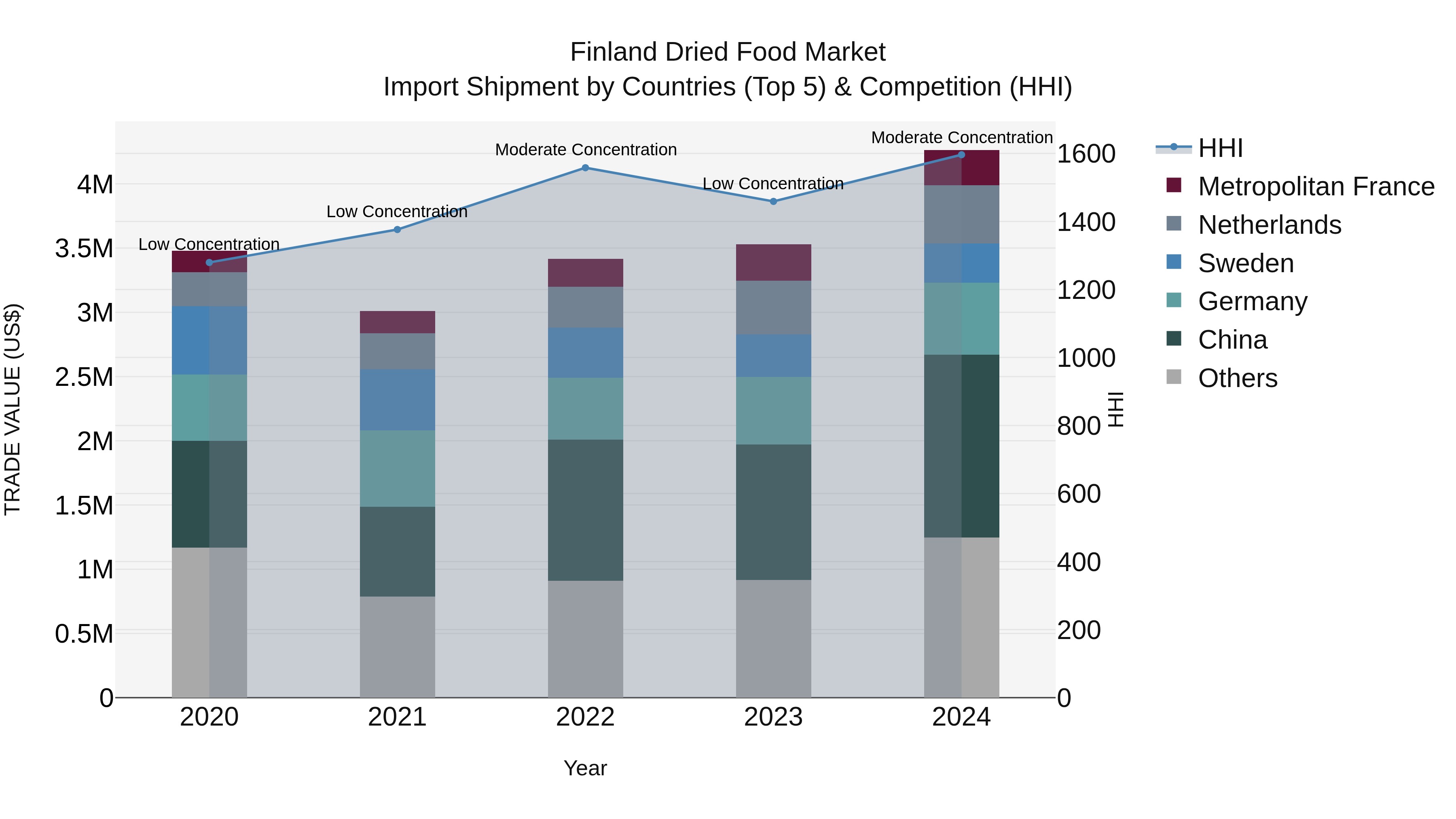 Finland Dried Food Market Top 5 Importing Countries and Market Competition (HHI) Analysis