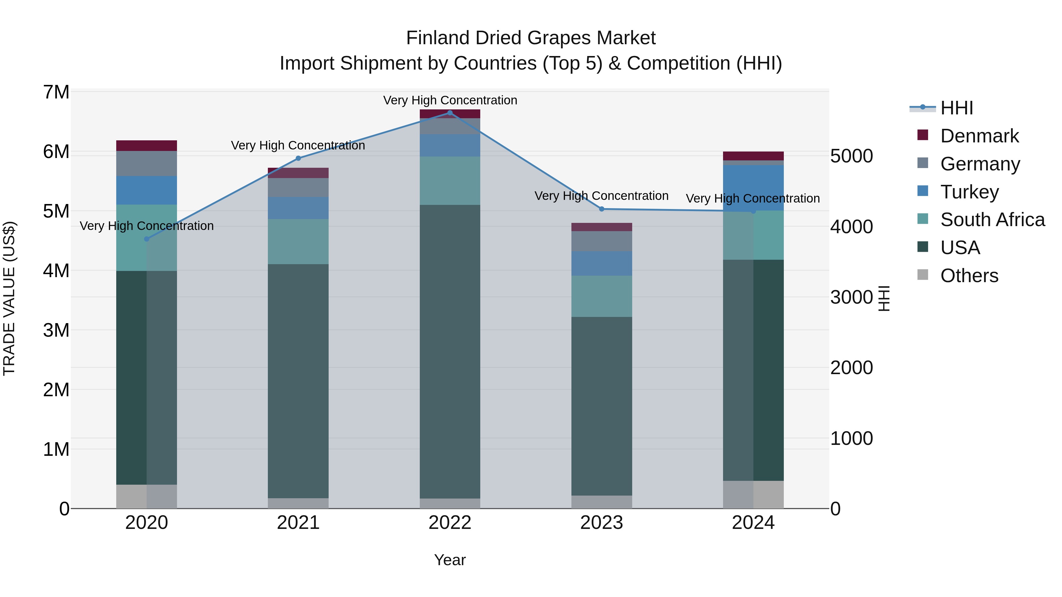 Finland Dried Grapes Market Top 5 Importing Countries and Market Competition (HHI) Analysis