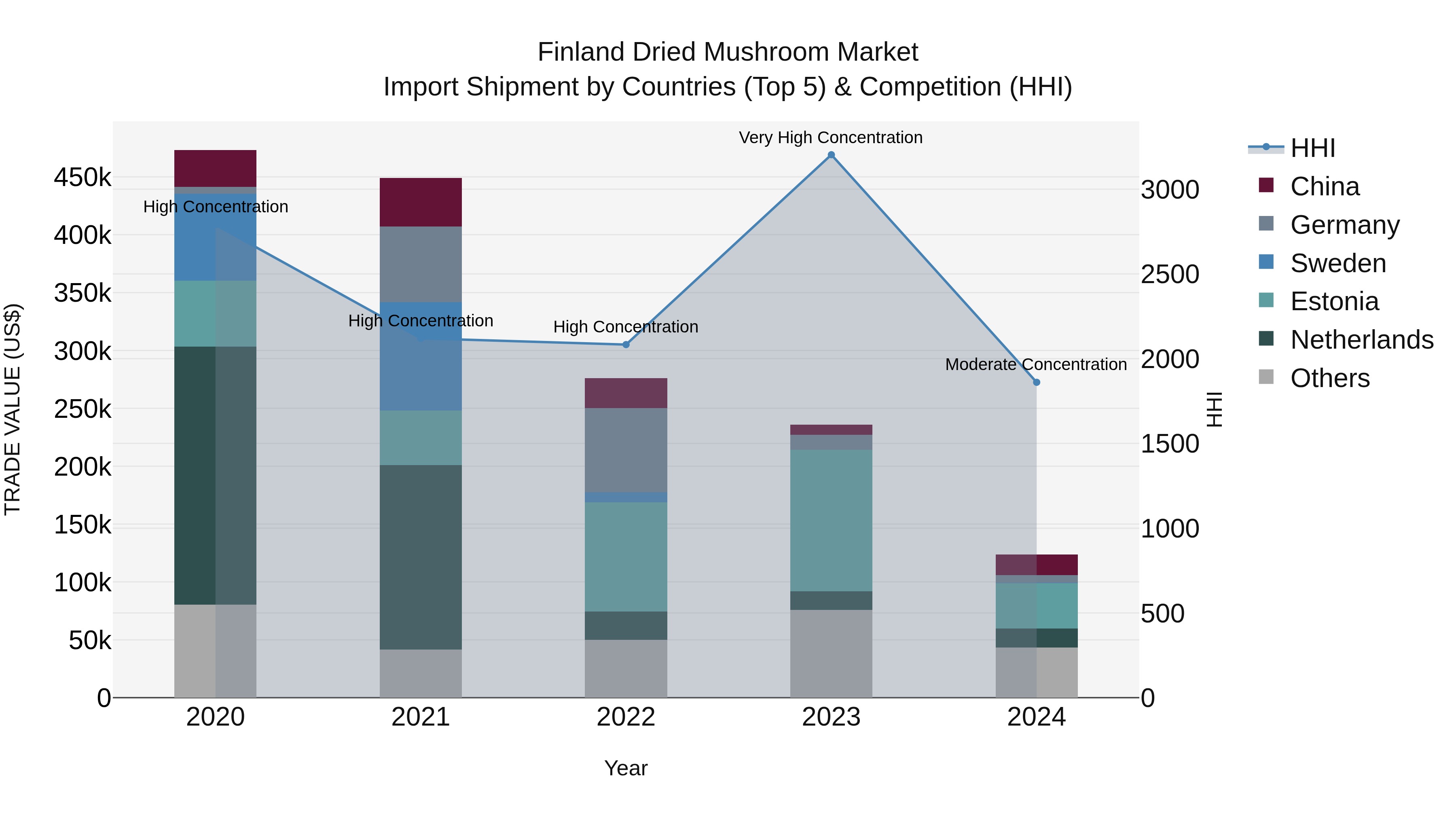 Finland Dried Mushroom Market Top 5 Importing Countries and Market Competition (HHI) Analysis