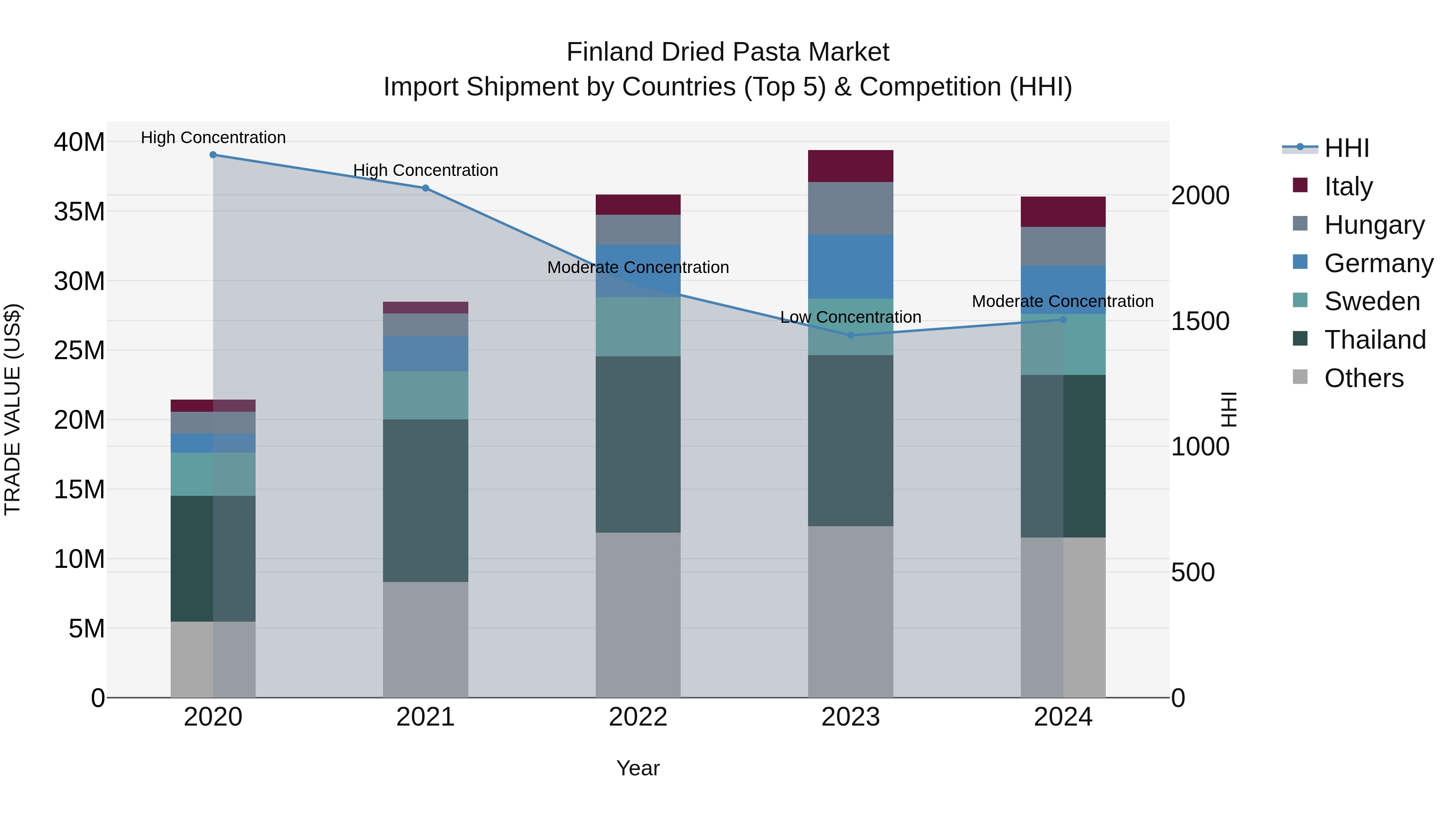 Finland Dried Pasta Market Top 5 Importing Countries and Market Competition (HHI) Analysis