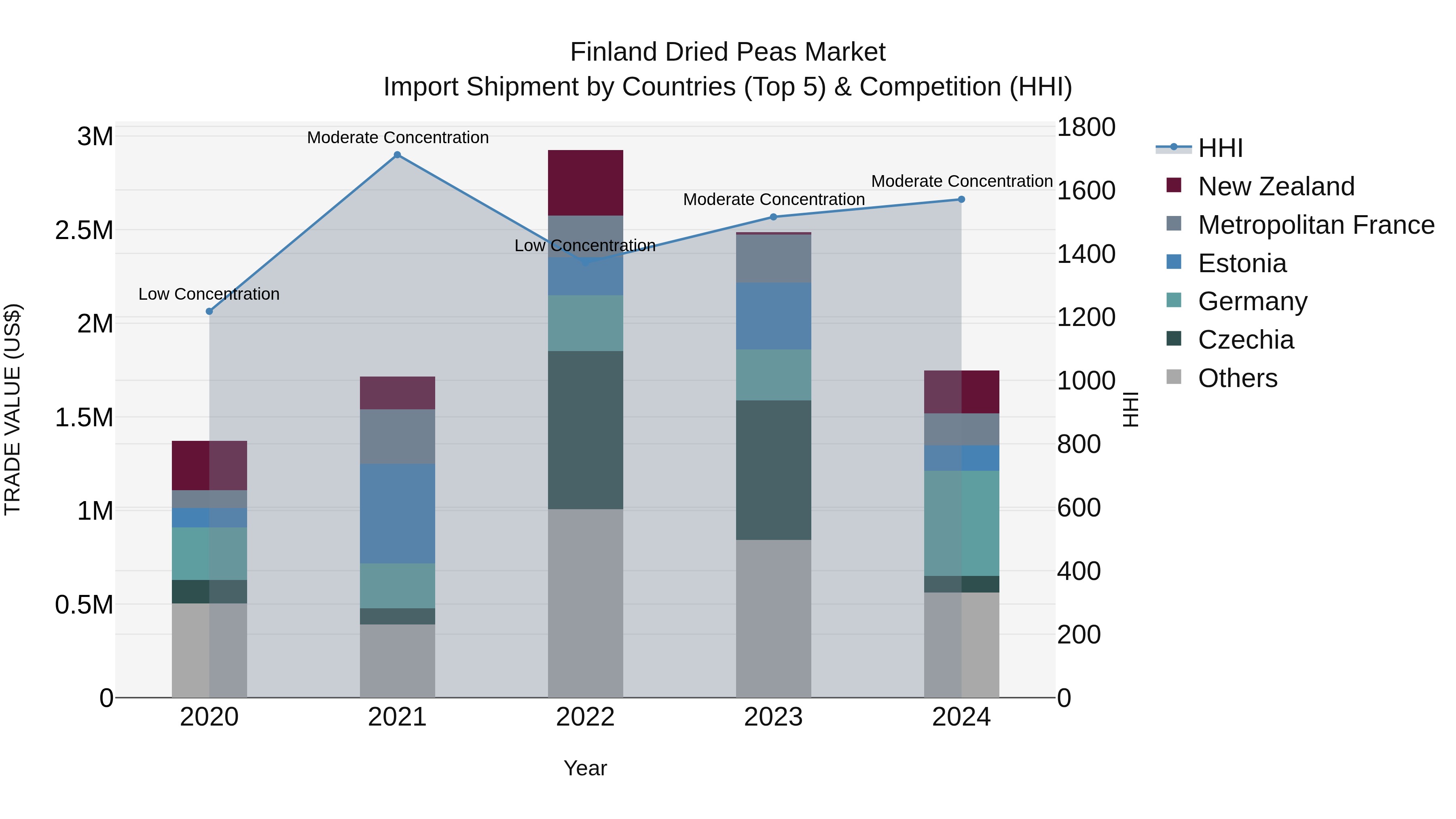 Finland Dried Peas Market Top 5 Importing Countries and Market Competition (HHI) Analysis