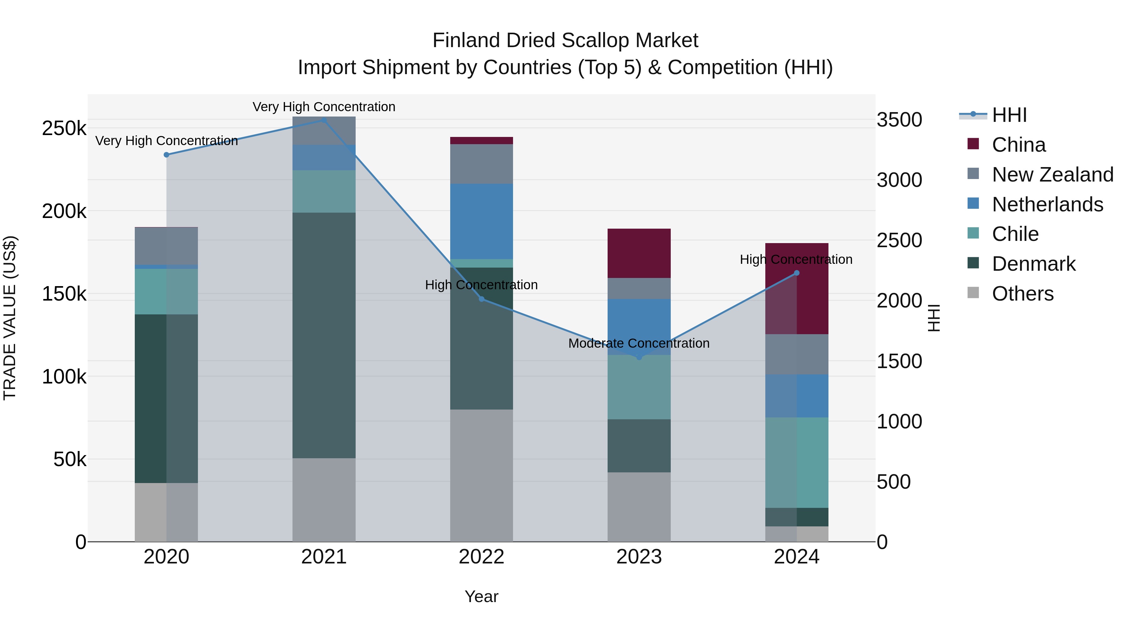 Finland Dried Scallop Market Top 5 Importing Countries and Market Competition (HHI) Analysis