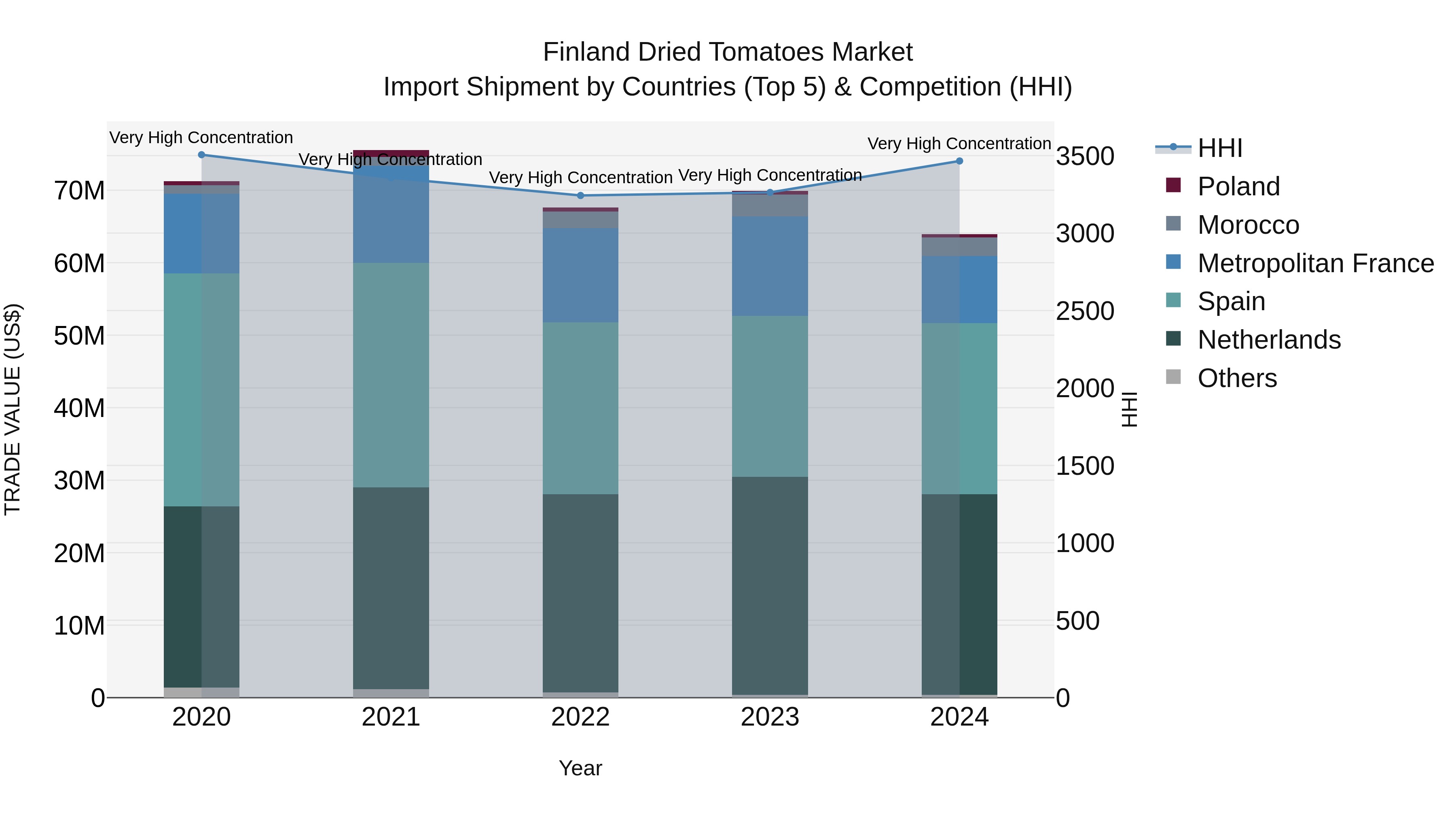 Finland Dried Tomatoes Market Top 5 Importing Countries and Market Competition (HHI) Analysis
