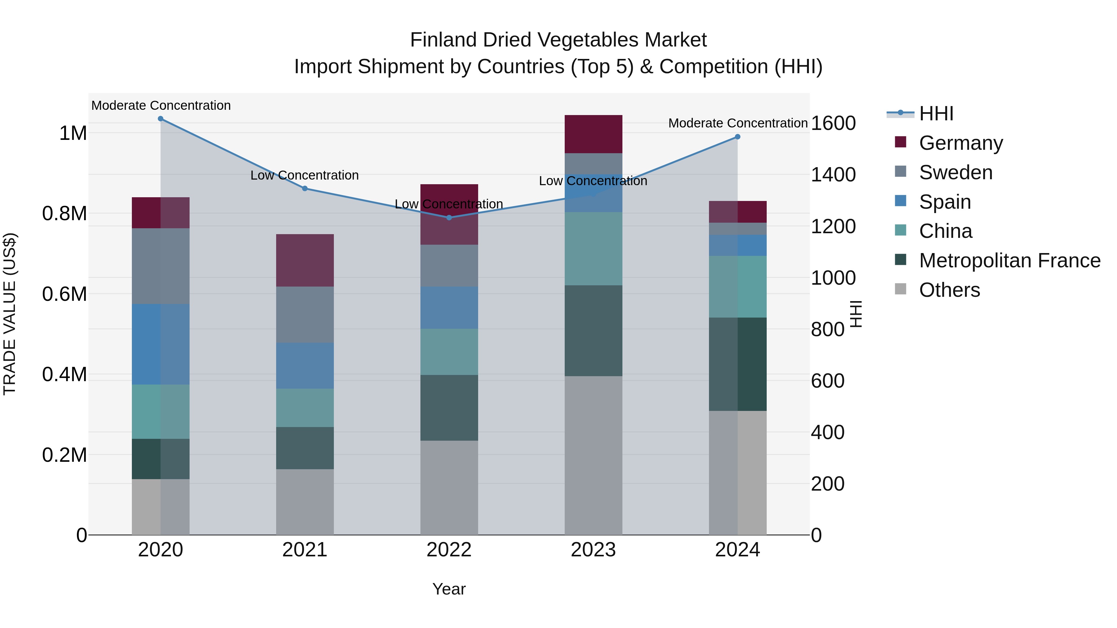 Finland Dried Vegetables Market Top 5 Importing Countries and Market Competition (HHI) Analysis