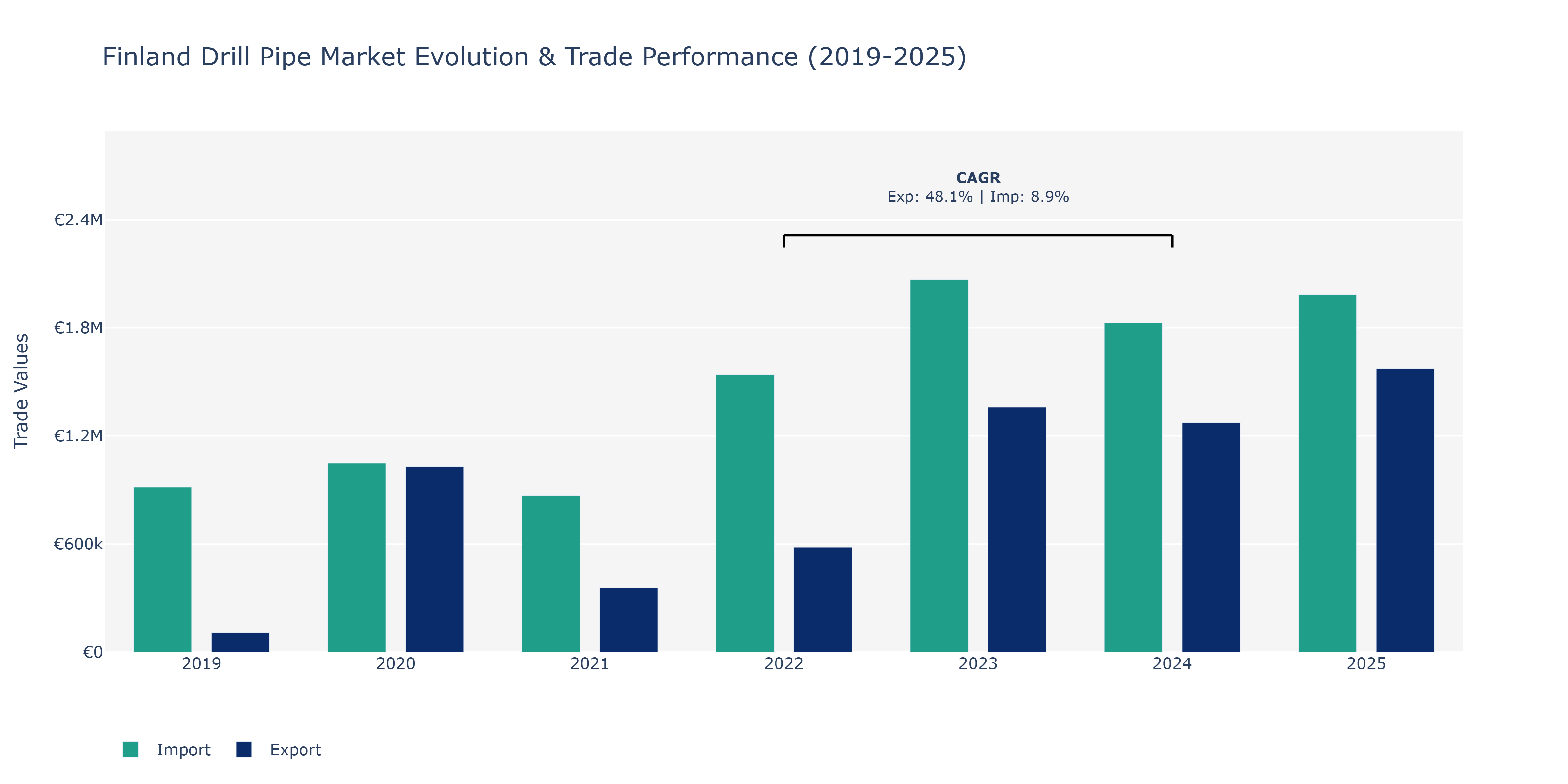 Finland Drill Pipe Market: Production & Trade Performance (2019-2025)