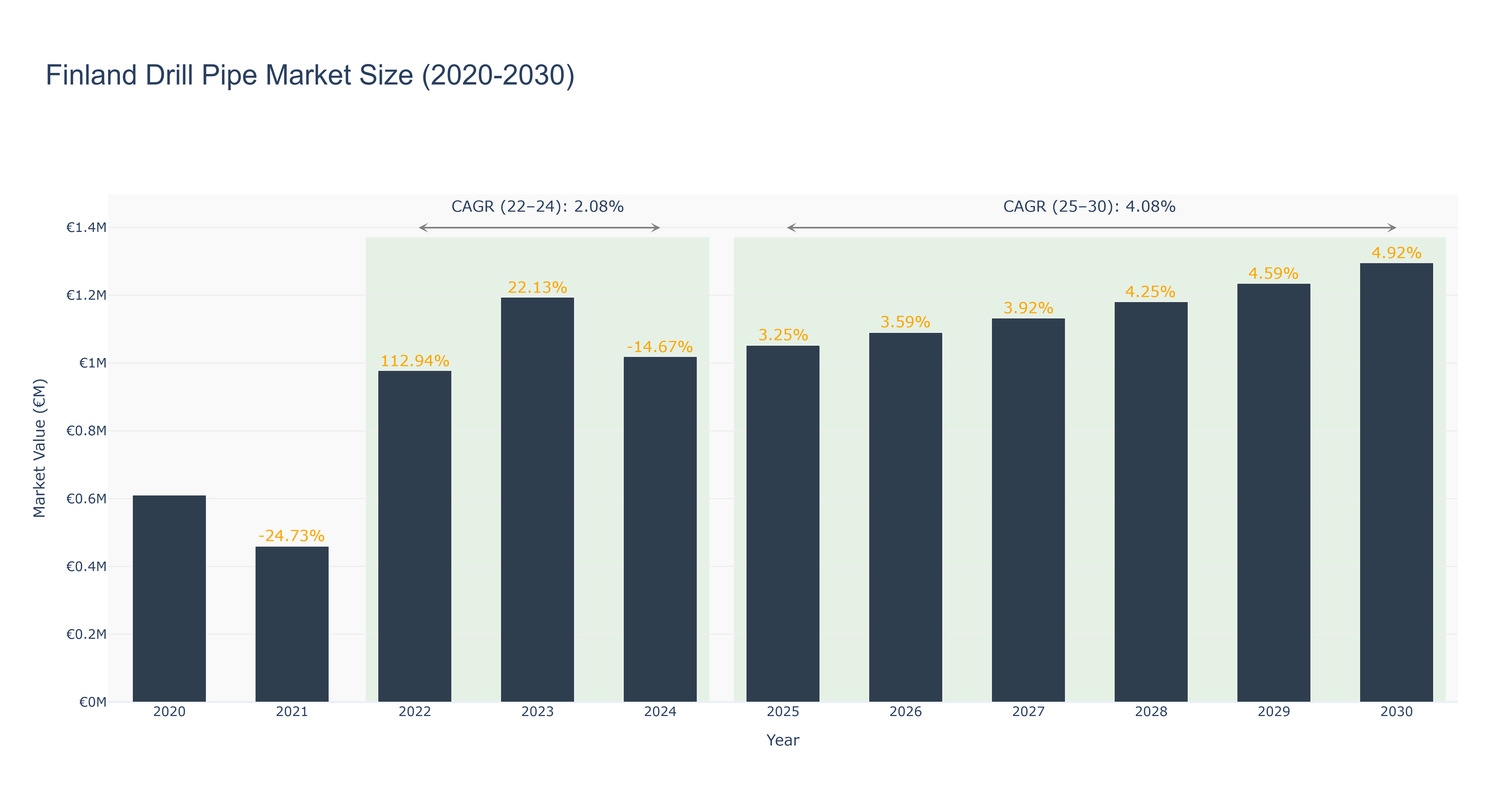 Finland Drill Pipe Market Size (2020-2030)