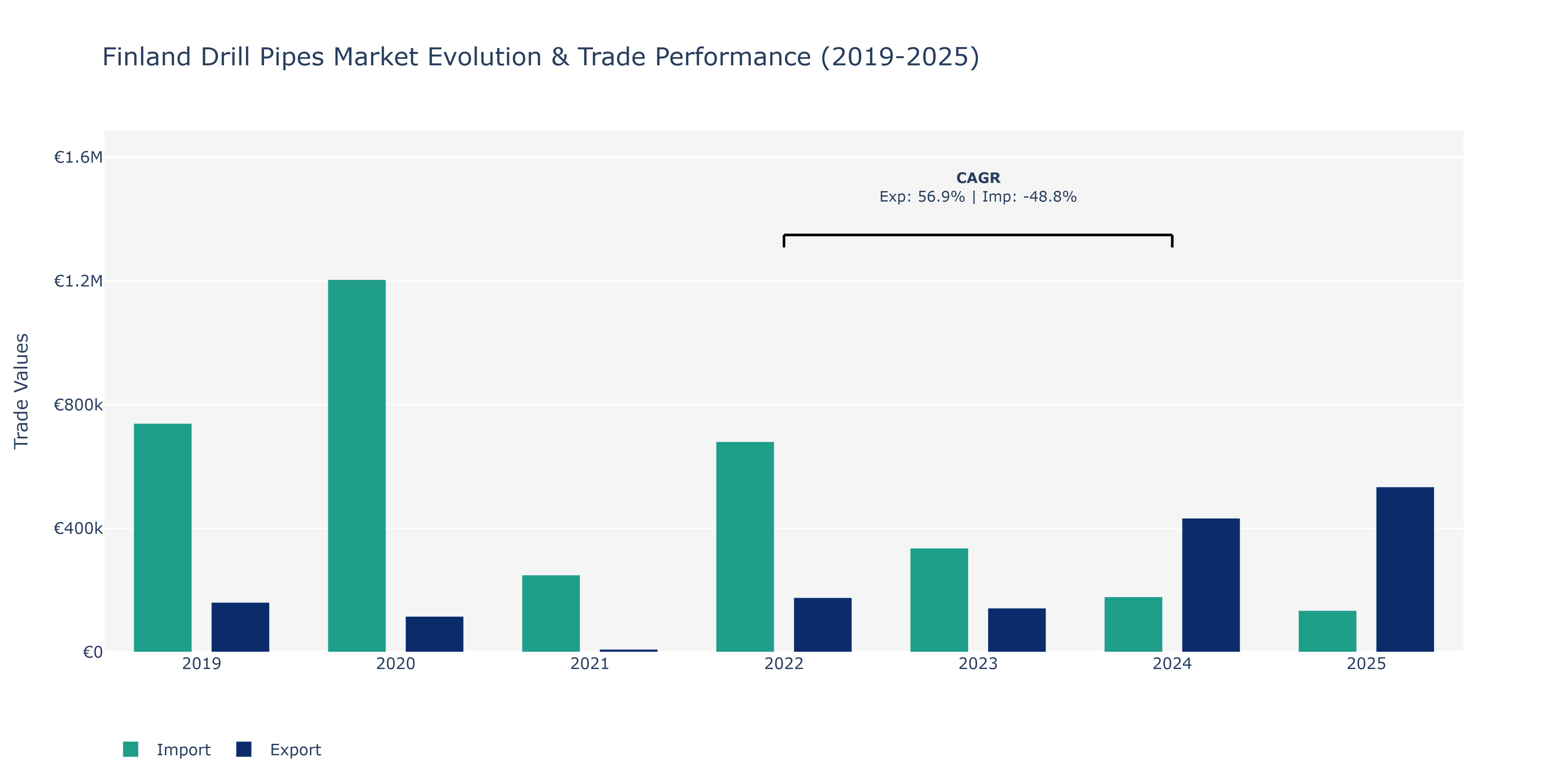 Finland Drill Pipes Market: Production & Trade Performance (2019-2025)