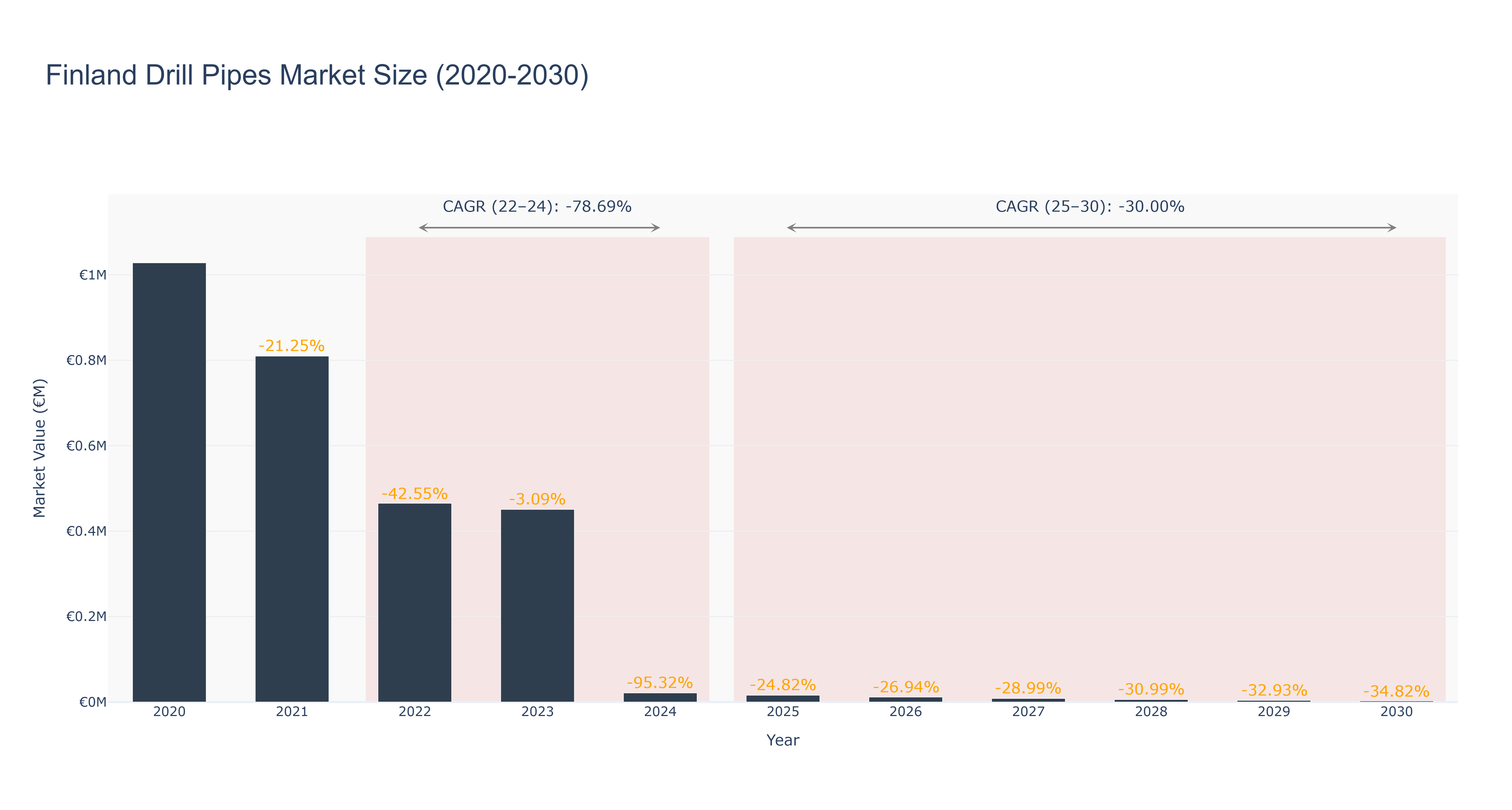 Finland Drill Pipes Market Size (2020-2030)