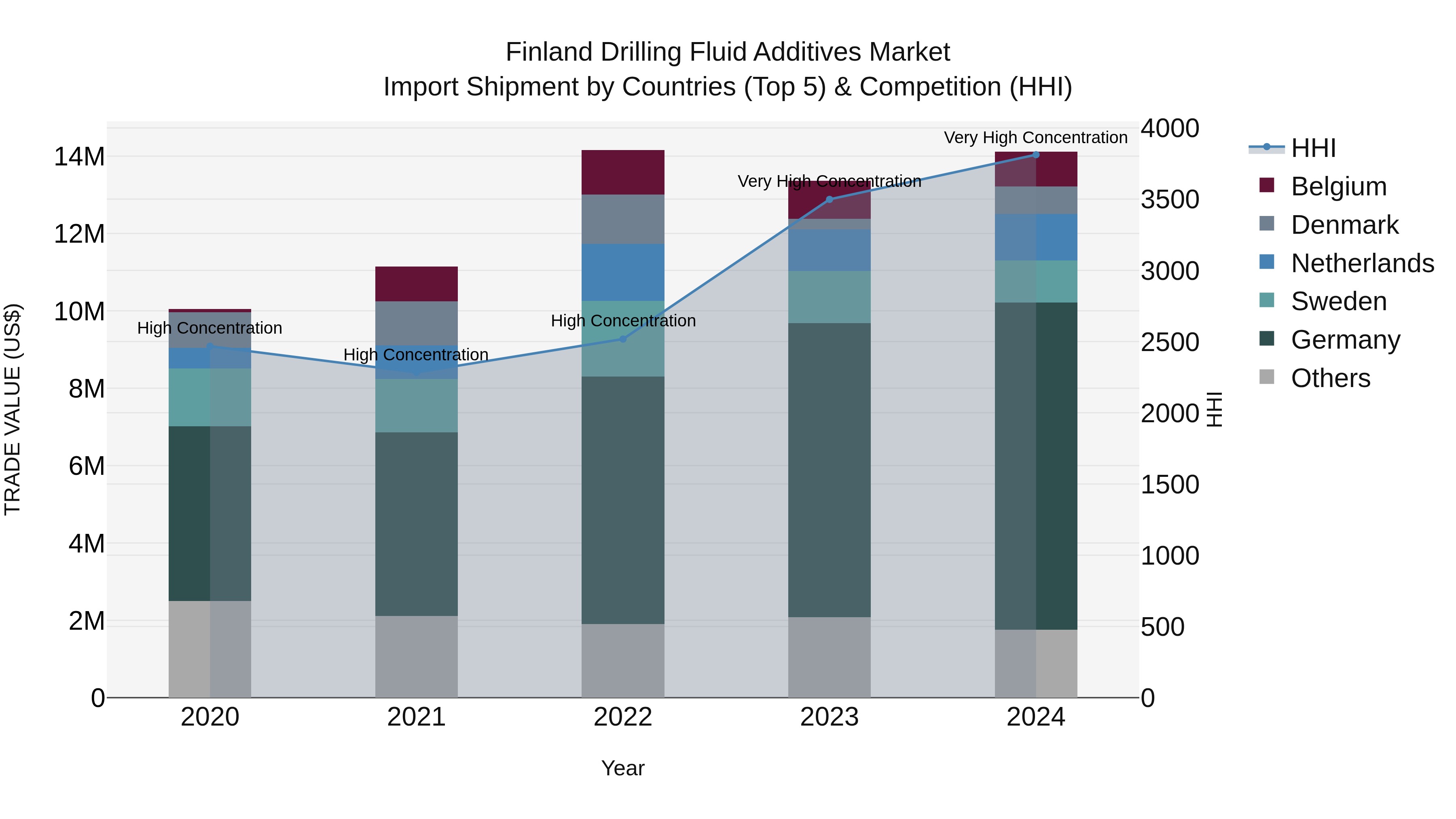 Finland Drilling Fluid Additives Market Top 5 Importing Countries and Market Competition (HHI) Analysis