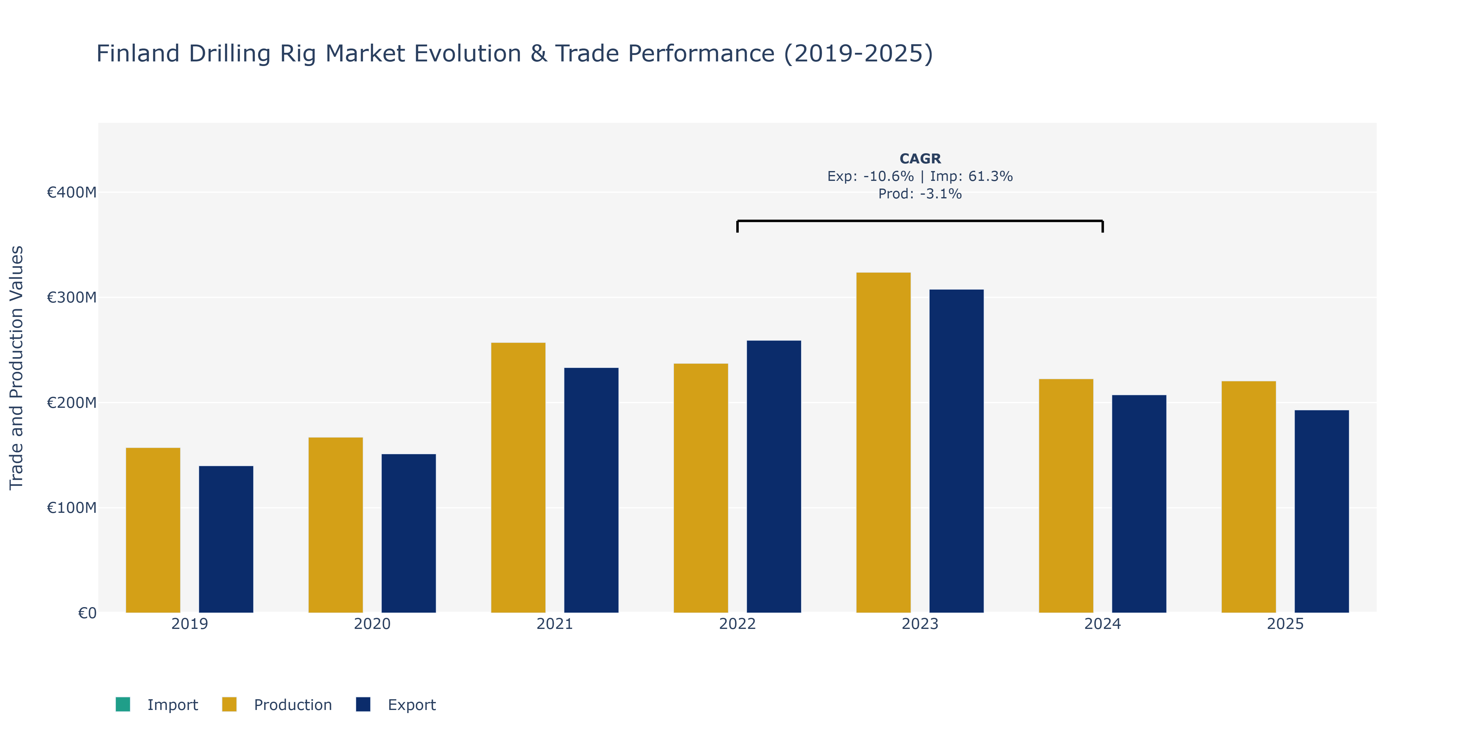 Finland Drilling Rig Market: Production & Trade Performance (2019-2025)