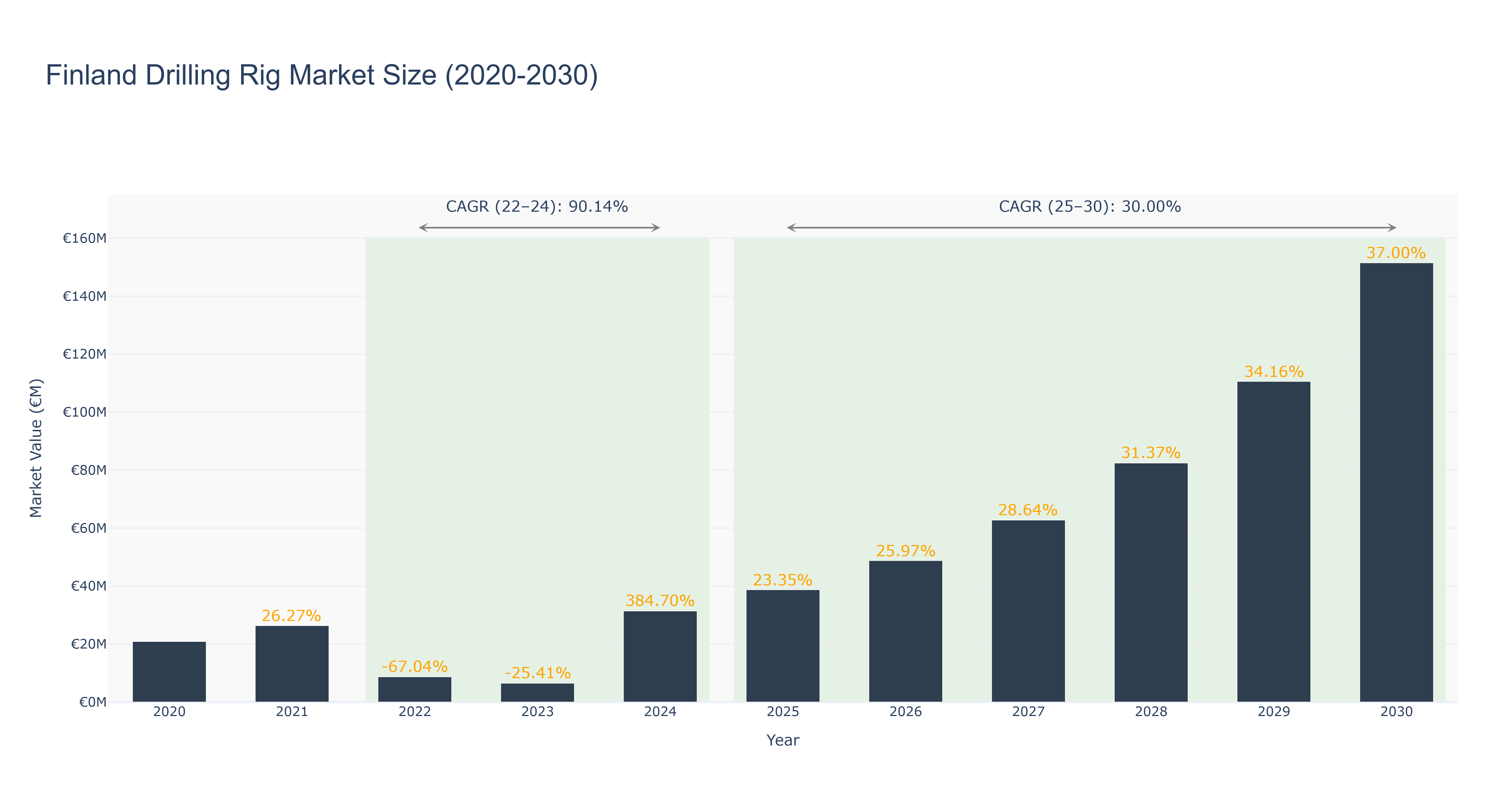 Finland Drilling Rig Market Size (2020-2030)